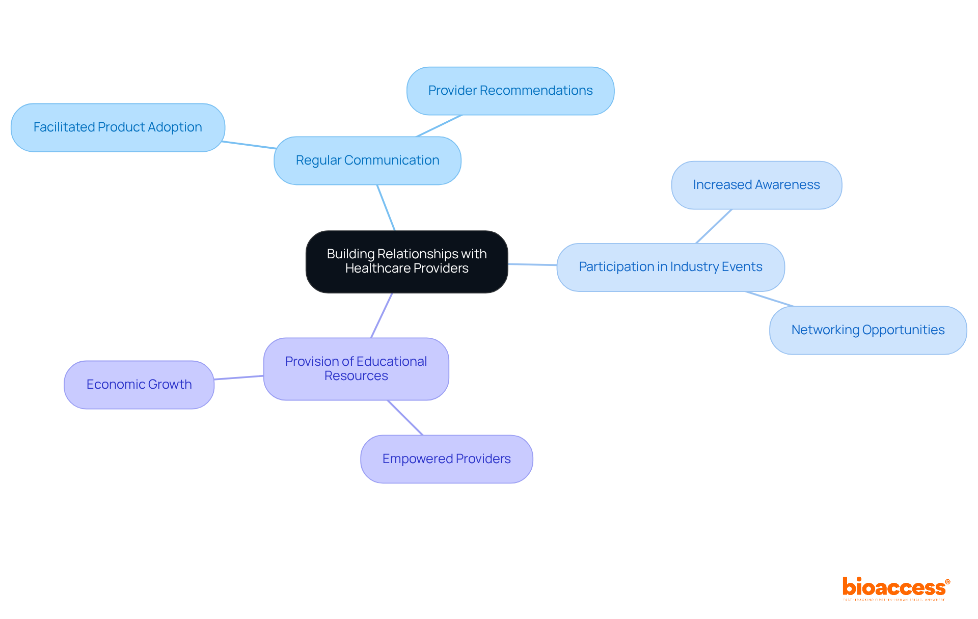 The center shows the main focus of building relationships, while the branches describe the strategies to achieve this. The sub-branches reveal the positive impacts of these efforts, making it clear how they contribute to successful marketing and collaboration.