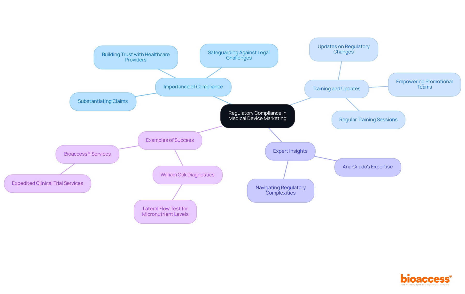 Start at the center with the main idea of regulatory compliance, then follow the branches to explore related topics like training, expert advice, and real-world examples. Each color represents a different area of focus, helping you see how they connect back to the central theme.