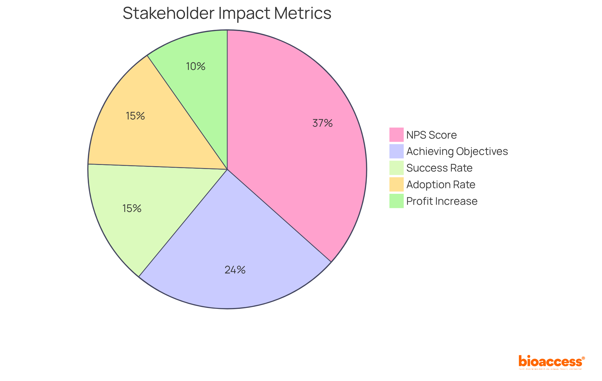 Each slice of the pie represents a key metric influenced by stakeholder feedback. The larger the slice, the greater the impact it has on achieving promotional goals.