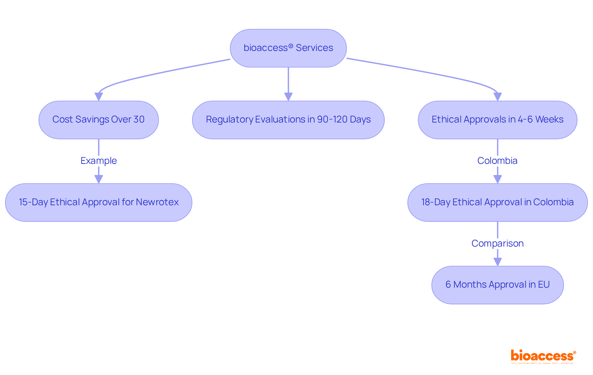 This flowchart outlines how bioaccess® helps speed up medical device marketing. Each box represents an advantage of their services, and the arrows show how these advantages connect to faster product launches.