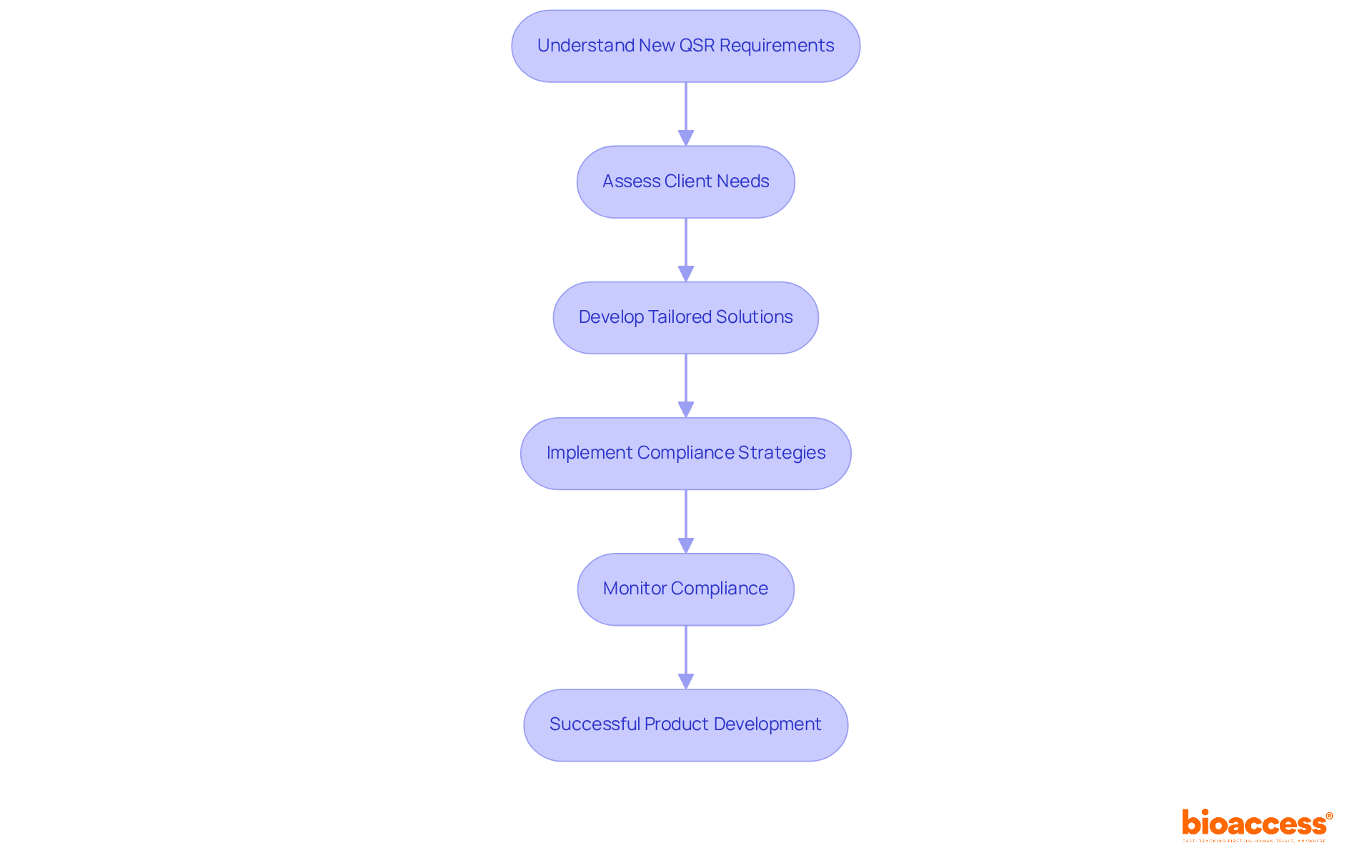 Follow the arrows to see how Bioaccess helps clients comply with new FDA regulations — each box is a step in the process that leads to successful product development.