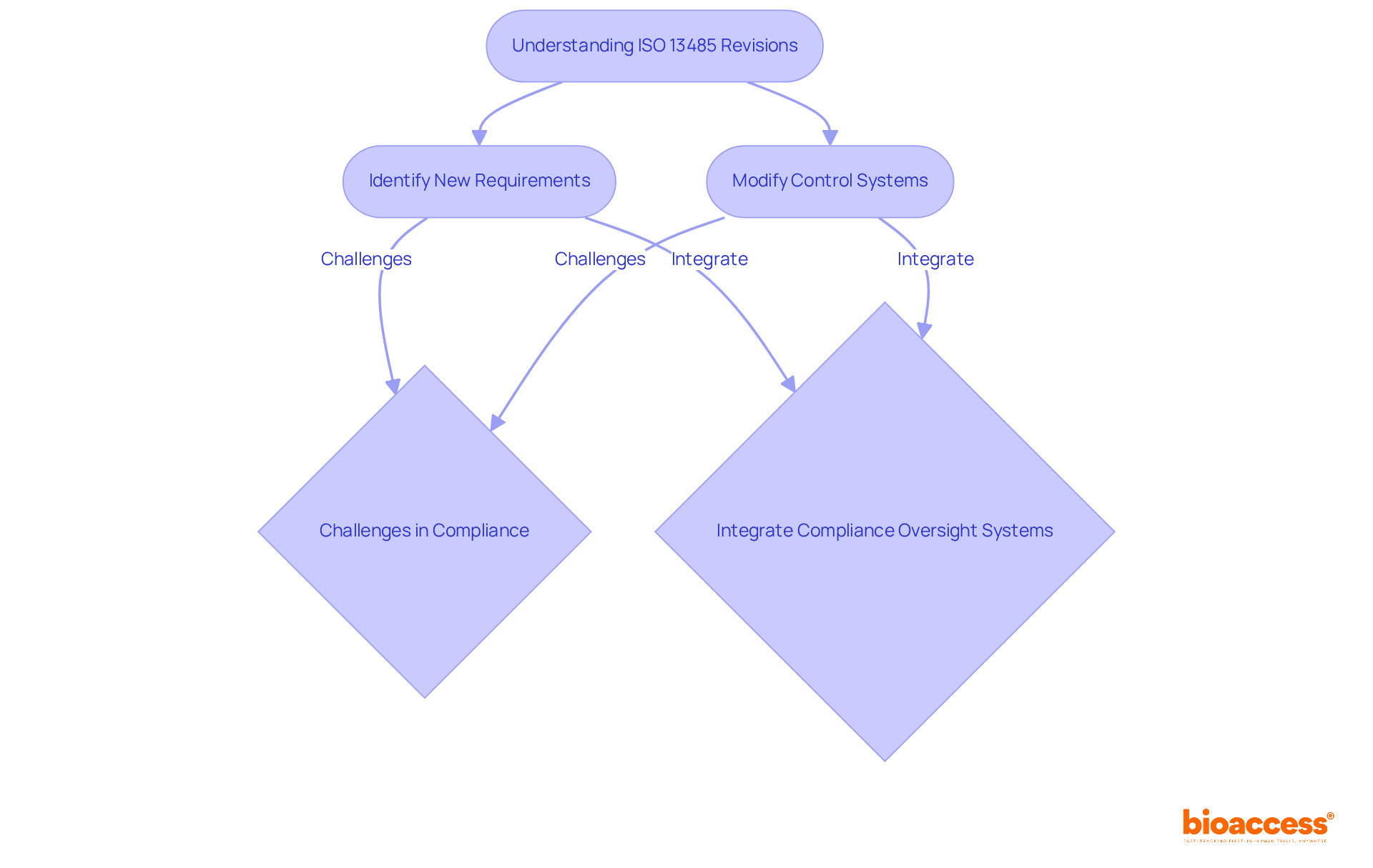 Follow the arrows to see the steps for manufacturers as they adjust to ISO 13485 revisions. Each section highlights key actions and challenges they might face along the way.