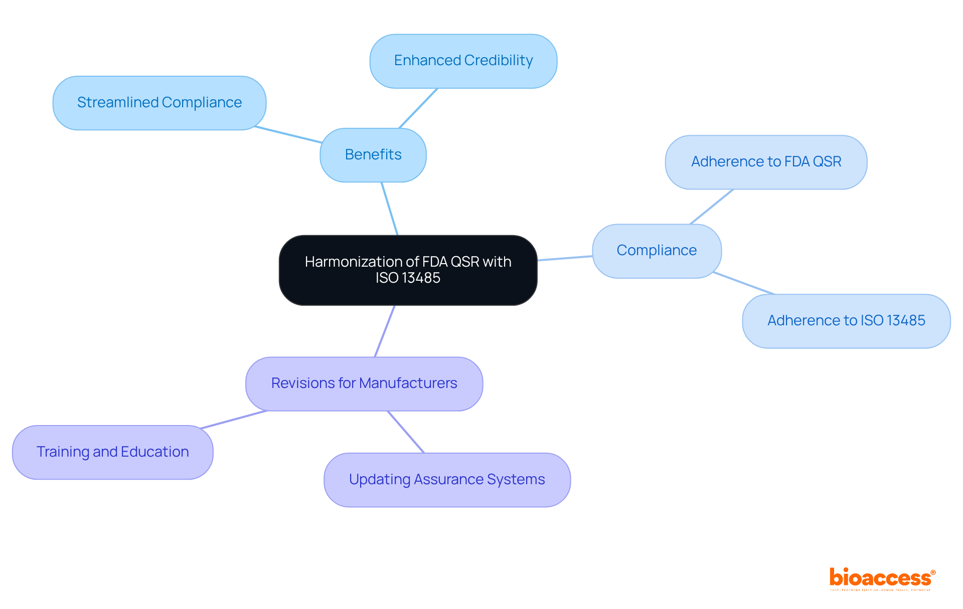 The central node represents the harmonization effort, while branches show the benefits and actions manufacturers need to take. Each color-coded branch helps distinguish different aspects of the topic.