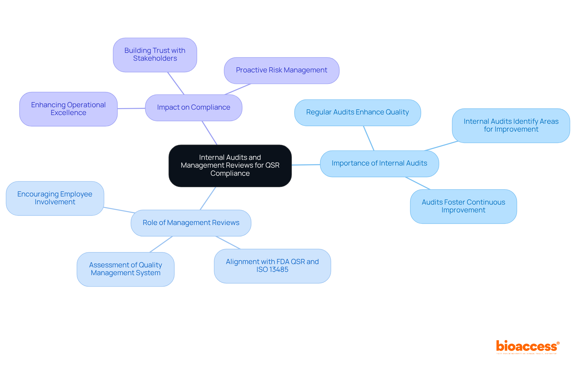 This mindmap shows how internal audits and management reviews are connected. Each branch represents a key idea, and the sub-nodes provide more details. Follow the branches to see how they all support compliance and quality improvement.
