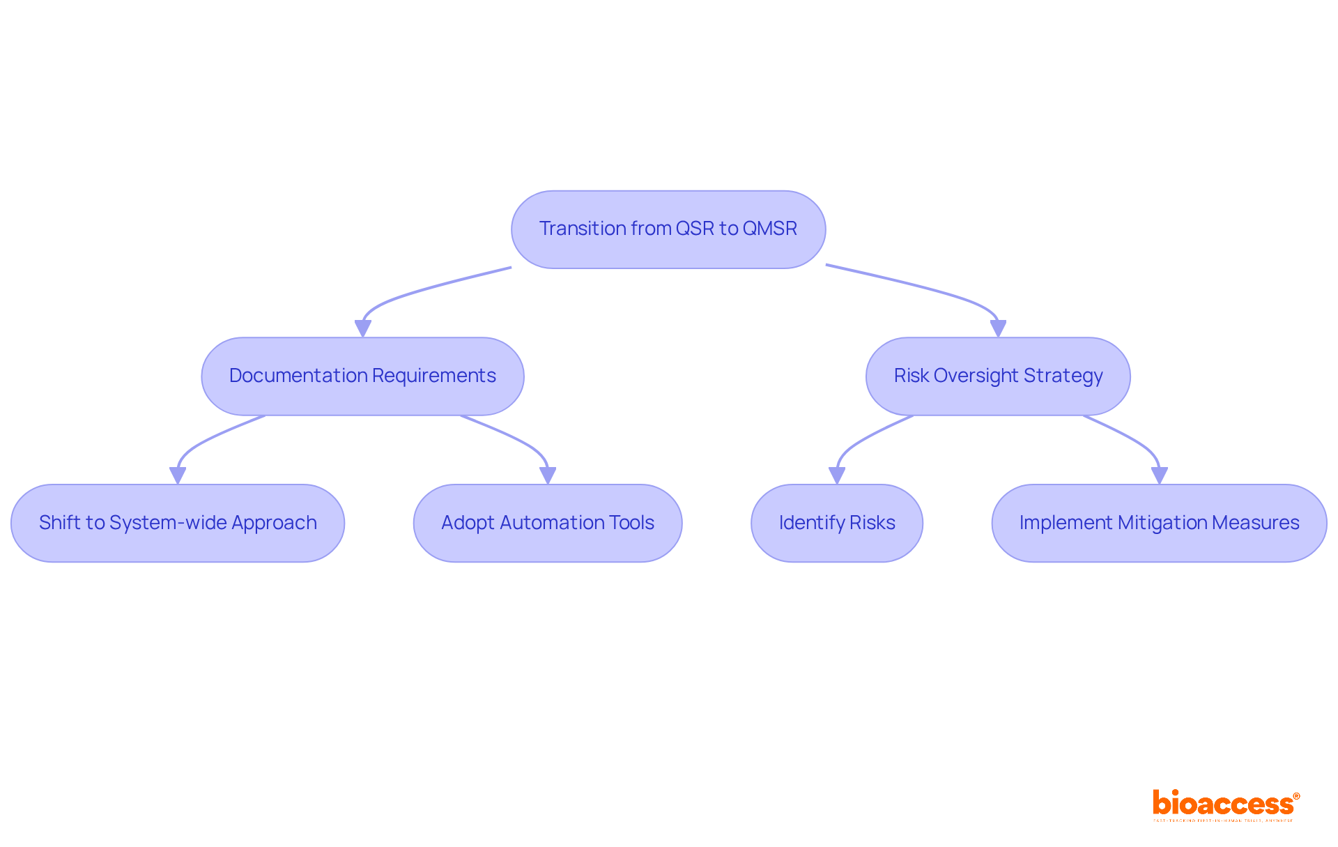 This flowchart outlines the essential steps for manufacturers to transition from the old quality system regulations to the new ones. Each box represents a crucial action or requirement, with arrows showing the order in which to address them.
