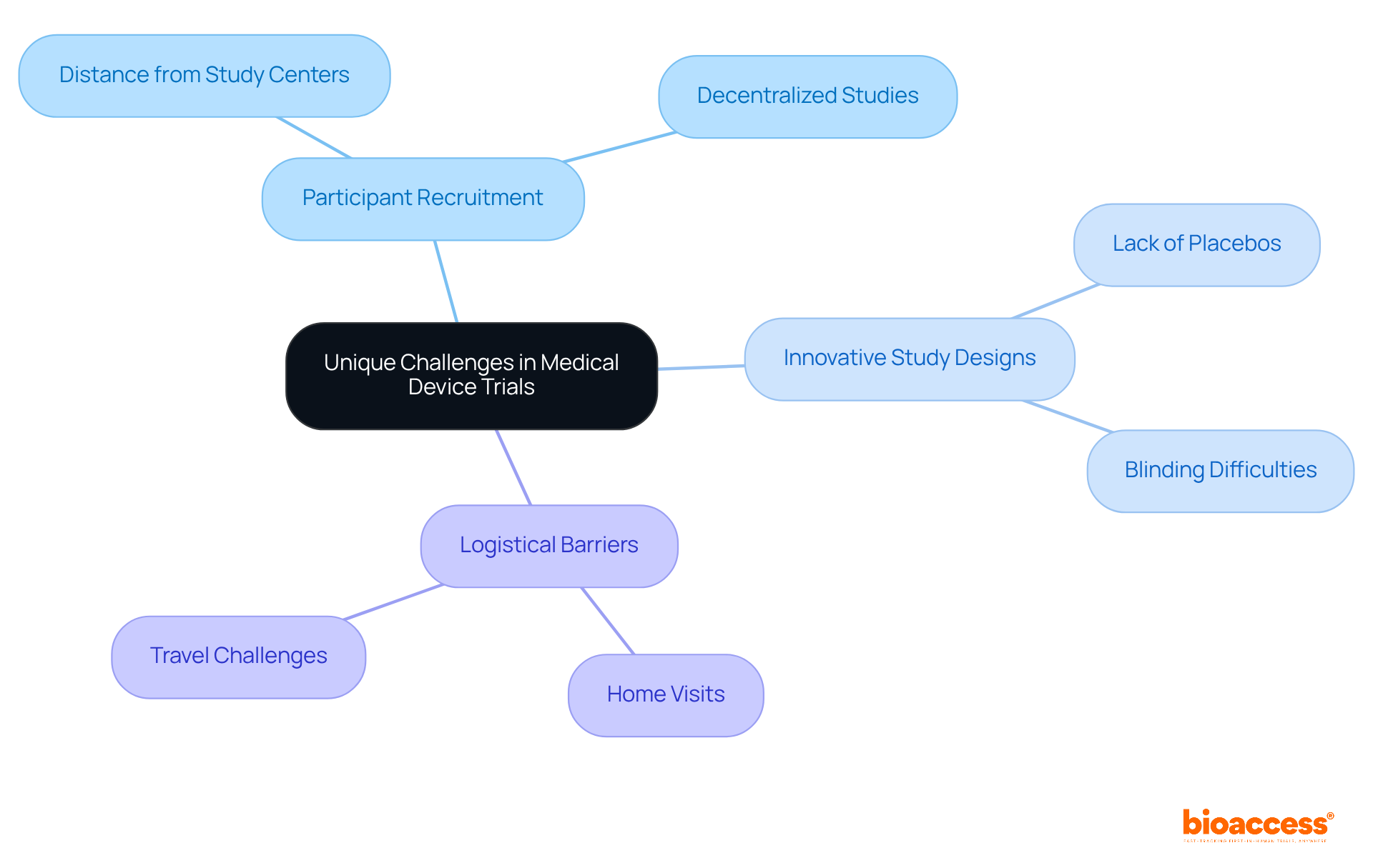 The central node represents the overall topic, while branches illustrate specific challenges and strategies to address them. Each color-coded branch helps categorize the information for easier understanding.