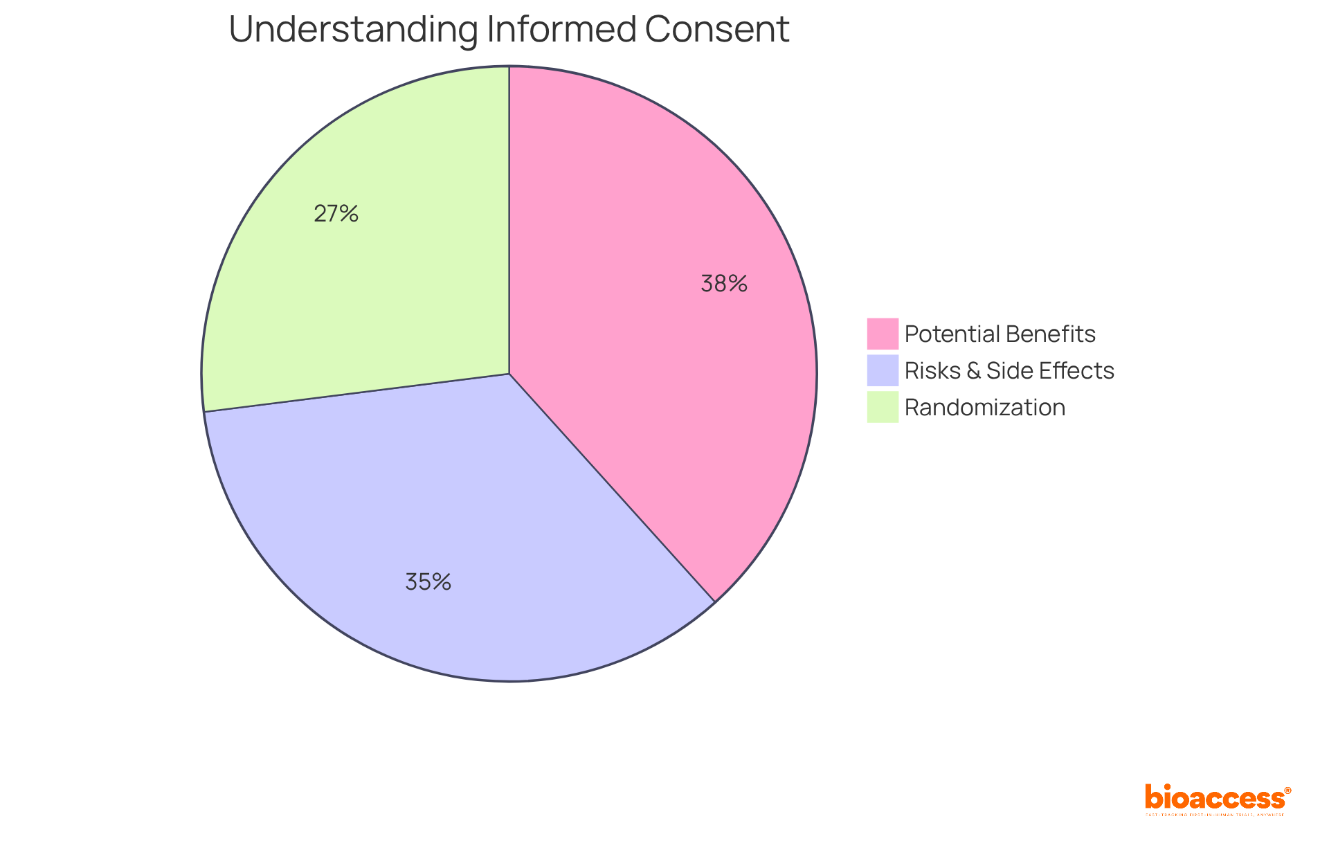 Each slice of the pie represents the percentage of participants who understood key components of informed consent. The larger the slice, the more participants understood that aspect, making it easy to see where improved communication may be needed.