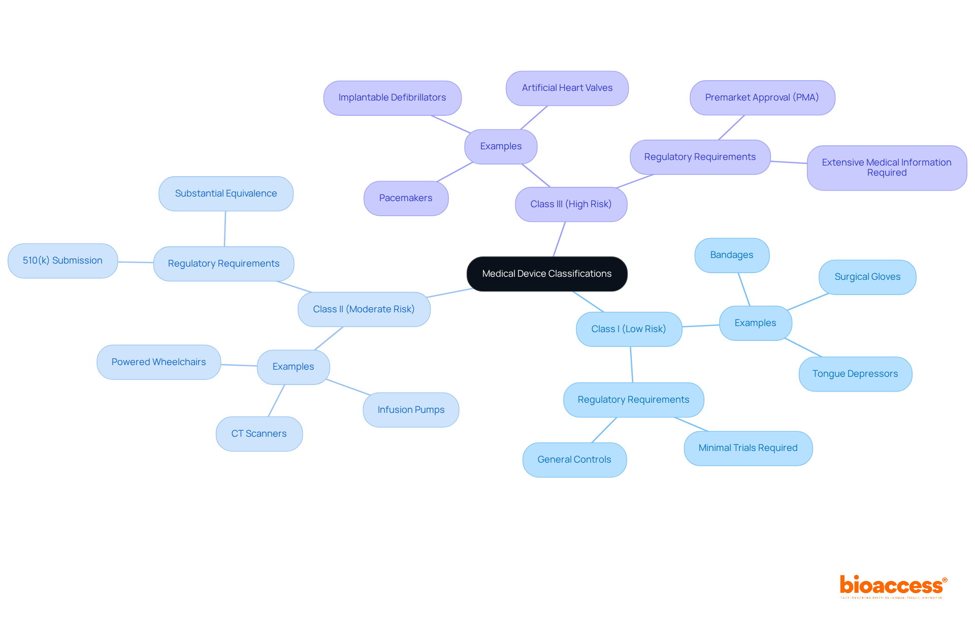 The central node represents the main topic of medical device classifications. Each branch shows a classification category with further details, such as examples and regulatory requirements. The colors help differentiate the classes, making it visually engaging and easy to follow.