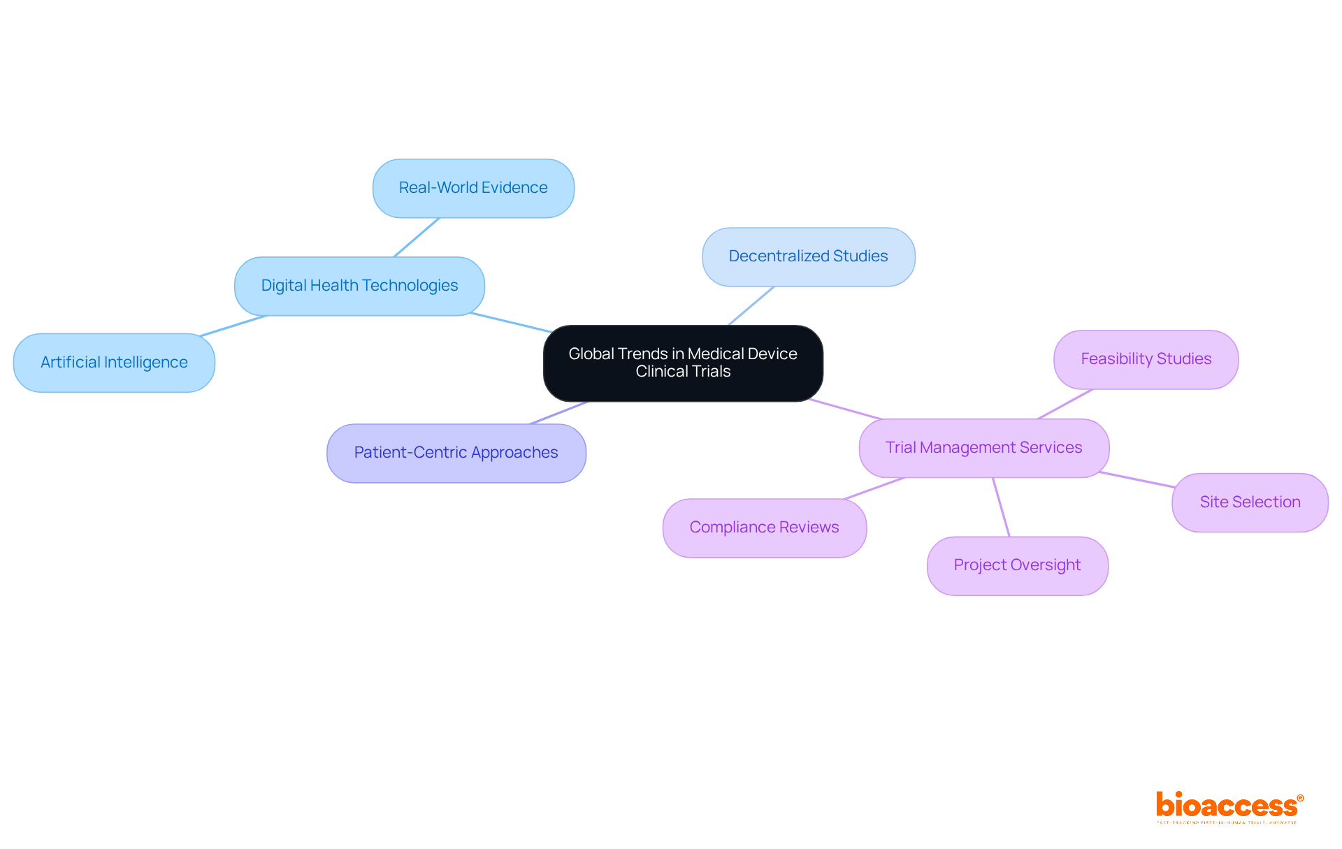 This mindmap starts with the overarching theme of clinical trials in the center, with branches that break down the main trends and services. Each branch represents a key area, and the sub-nodes provide specific examples or actions related to that area.