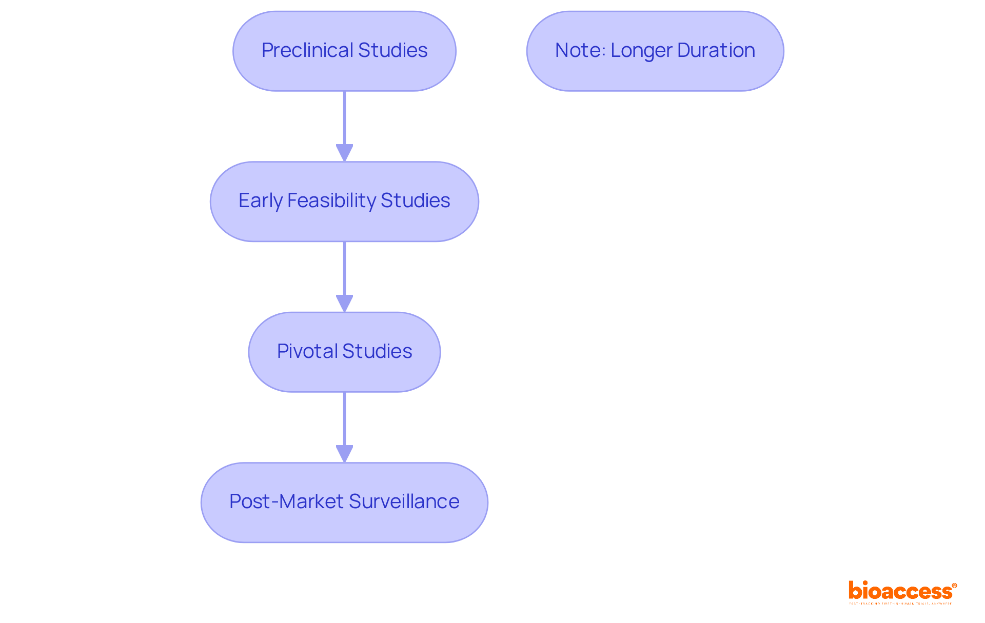This flowchart shows the steps involved in clinical trials for medical devices. Each box represents a phase of testing, and the arrows indicate the order in which these phases occur. The notes highlight important aspects, like the duration of each phase.