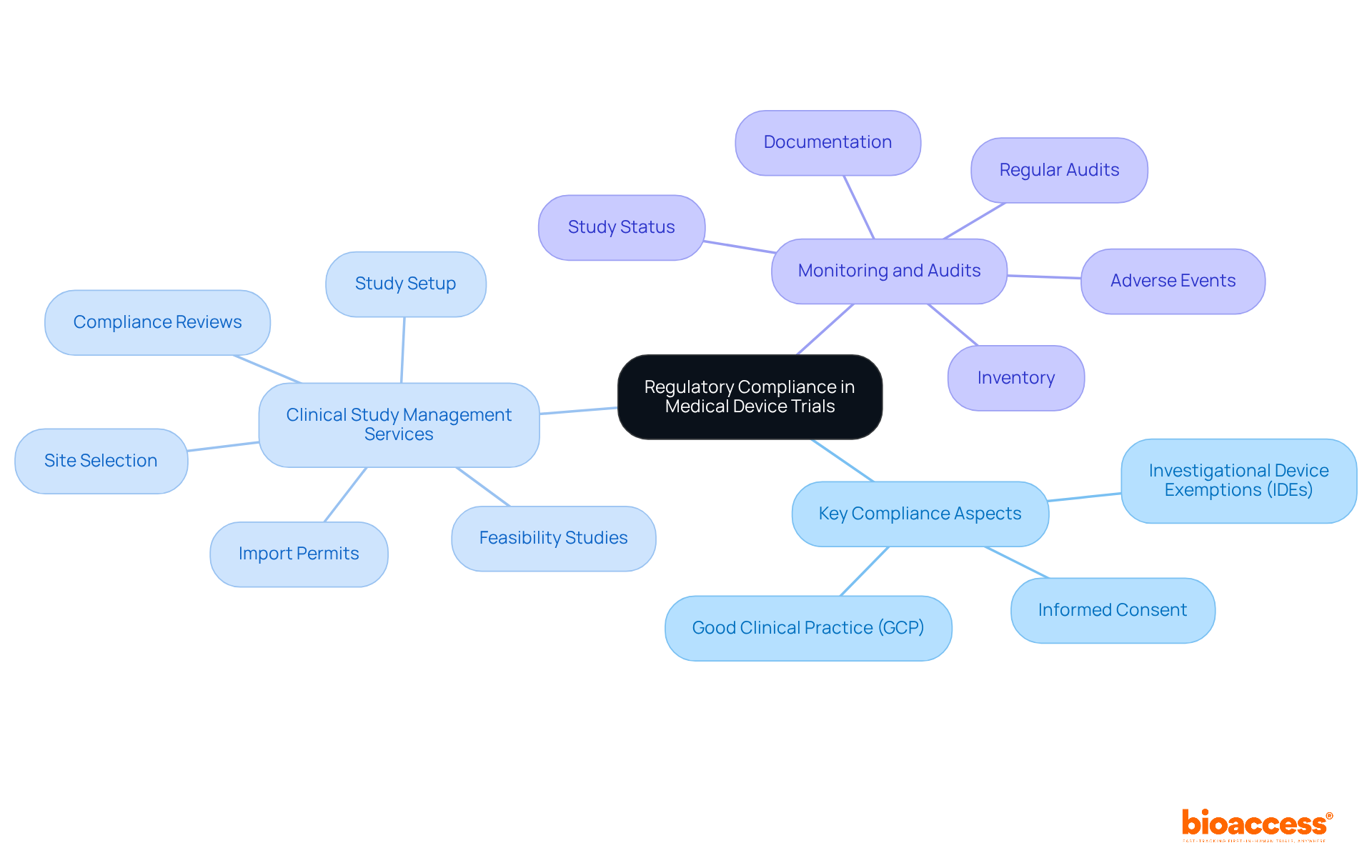 The central node represents the main topic, while the branches illustrate key aspects of compliance, management services, and monitoring. Each sub-point provides detailed insights into the respective category, making it easier to understand the complexity of regulatory compliance.