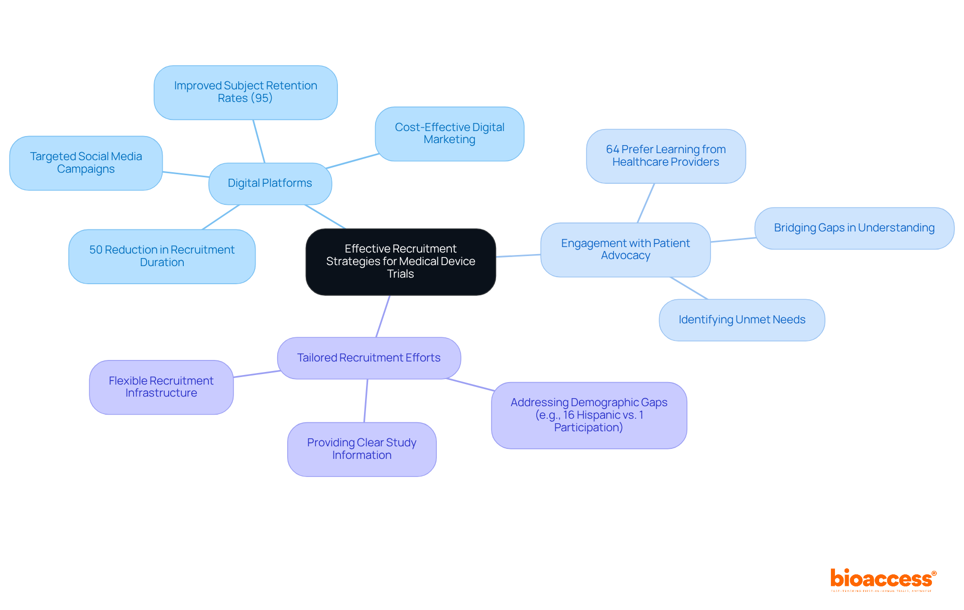 The central node represents the core topic, while the branches show different strategies and their significance. Follow the branches to explore how each strategy contributes to improving recruitment.