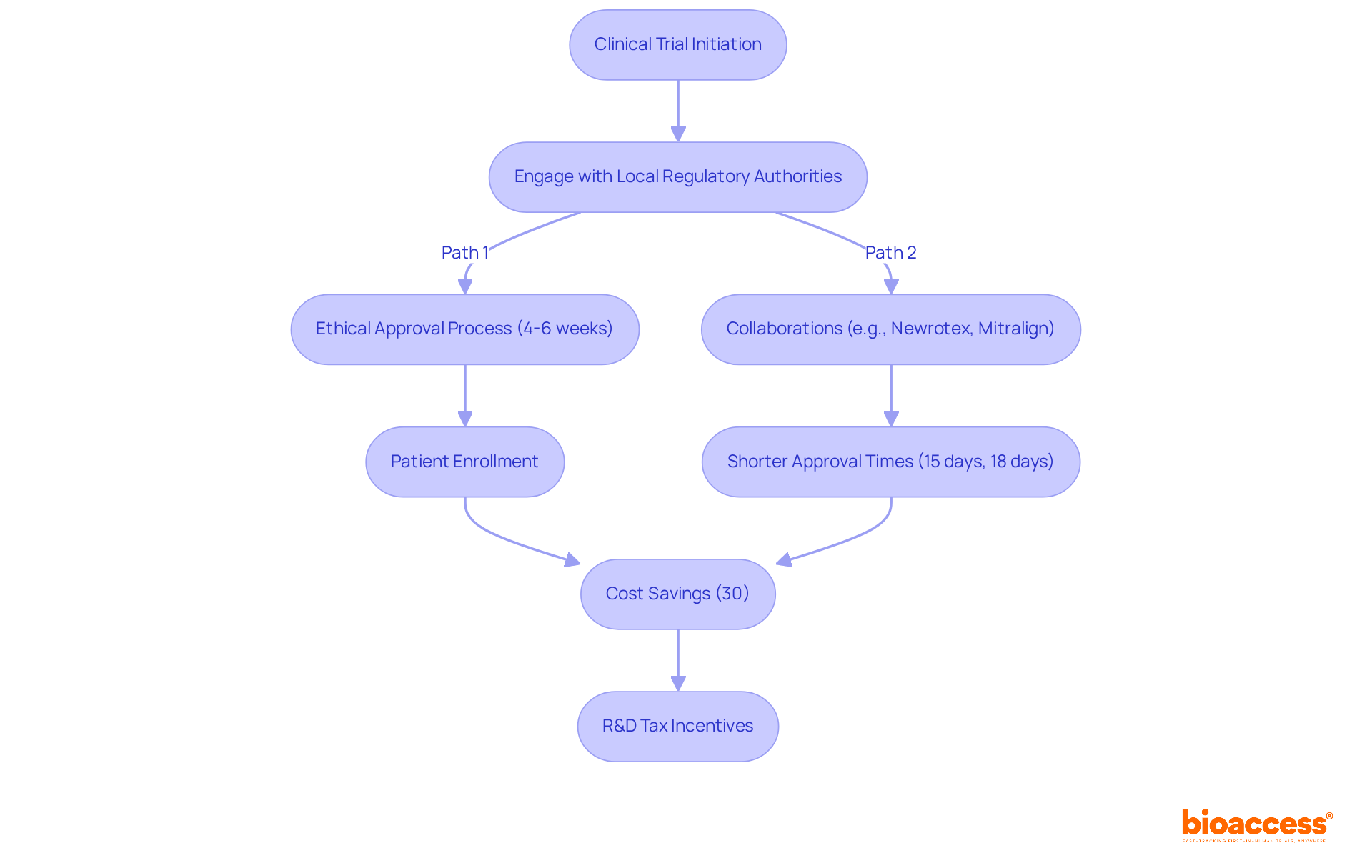 This flowchart outlines the steps involved in conducting clinical trials, highlighting how engaging with local authorities and forming partnerships can significantly speed up the process, ultimately benefiting Medtech innovators.