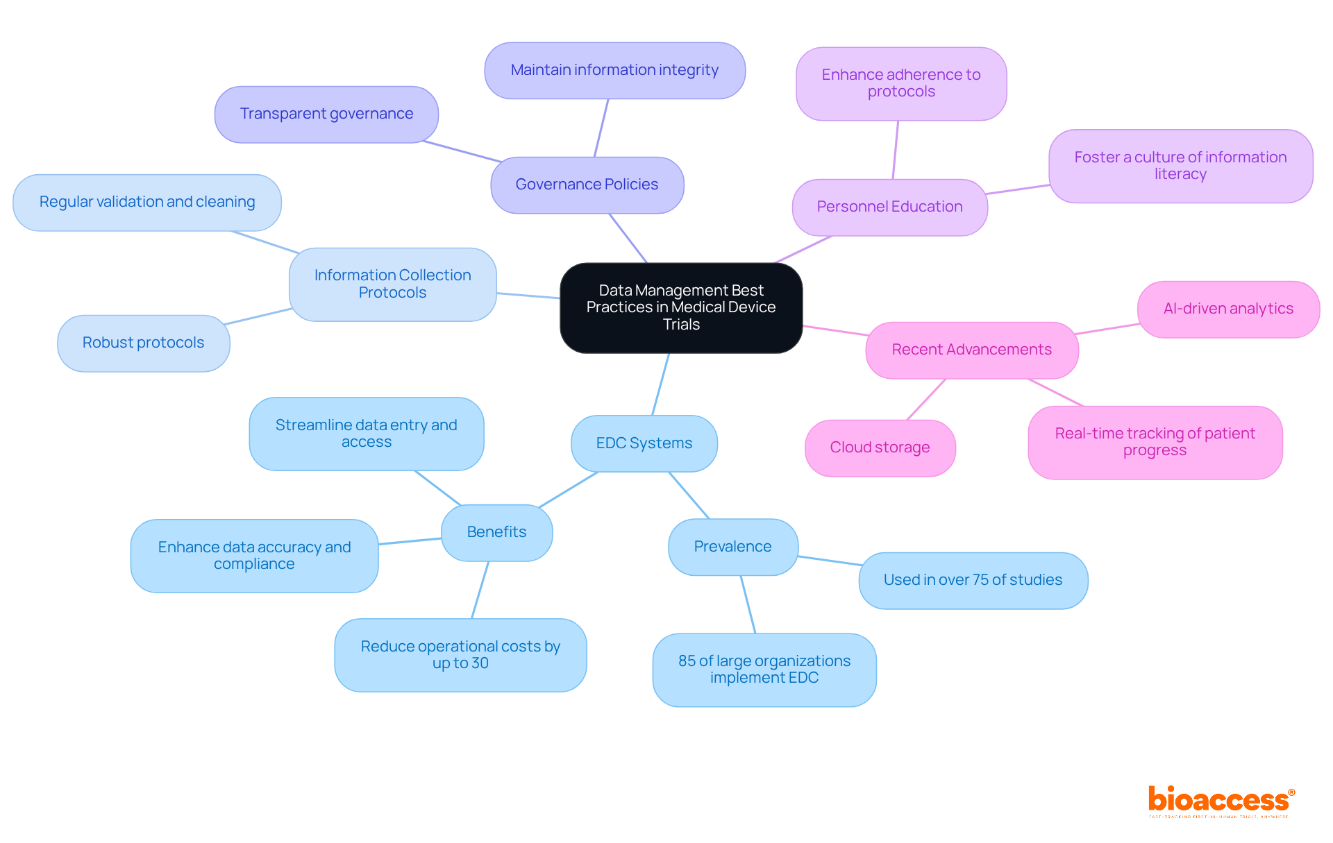 The central node represents the overall topic. Each branch shows a key area of focus, with sub-branches providing additional details. This layout helps you understand how different aspects of data management interconnect and contribute to successful medical device trials.