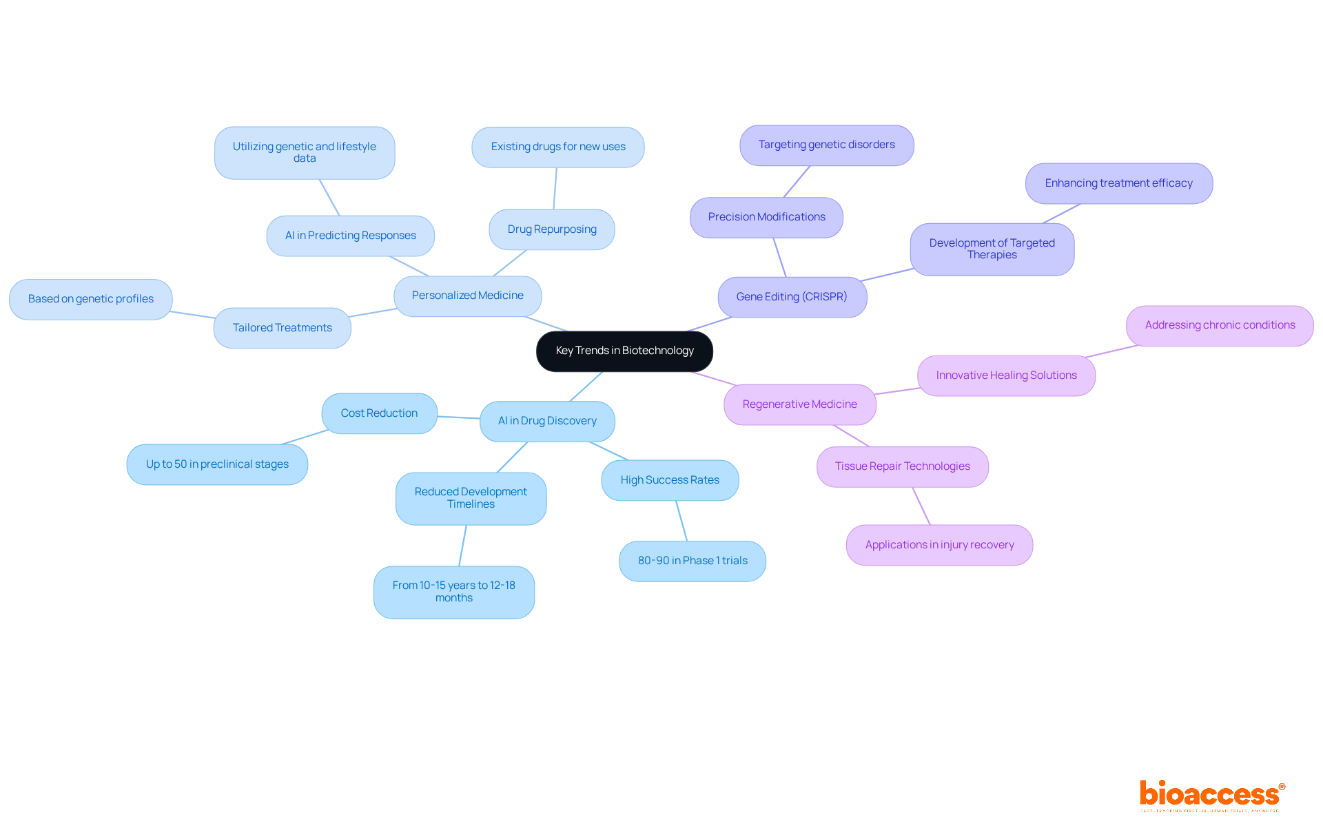 The center represents the overall trends in biotechnology, while the branches detail specific areas of innovation. Each color-coded branch shows a different trend, with further information available in the sub-branches. This layout helps visualize the interconnectedness of these trends and their significance in transforming healthcare.