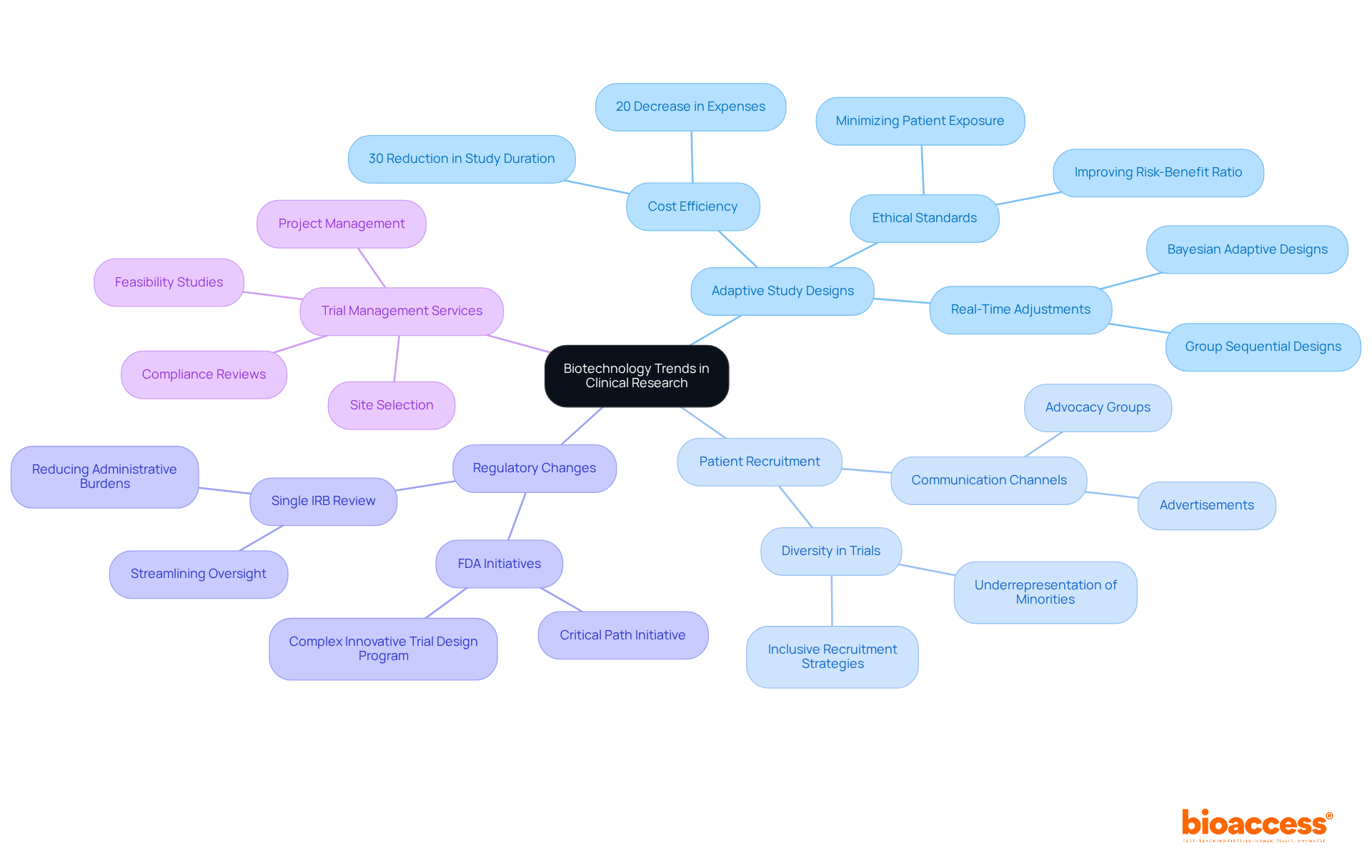 The central node represents the overall topic, while each branch highlights a key area of impact. Explore each branch for detailed implications and insights related to the evolution of clinical research practices.