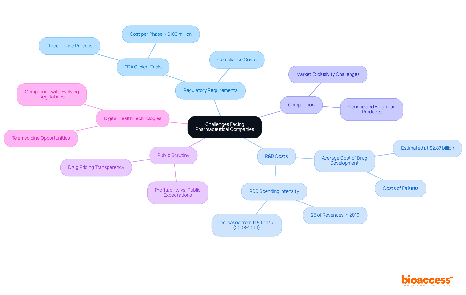 At the center is the main challenge area, with branches for each specific challenge. Explore the sub-branches for deeper insights into each challenge's implications and examples.