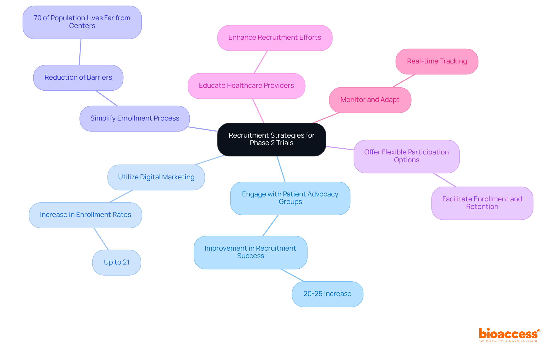The center is the main theme of recruitment strategies. Each branch represents a different approach, and sub-branches contain important details or statistics that support the strategy. This layout helps you quickly grasp how each strategy contributes to enhancing recruitment efforts.