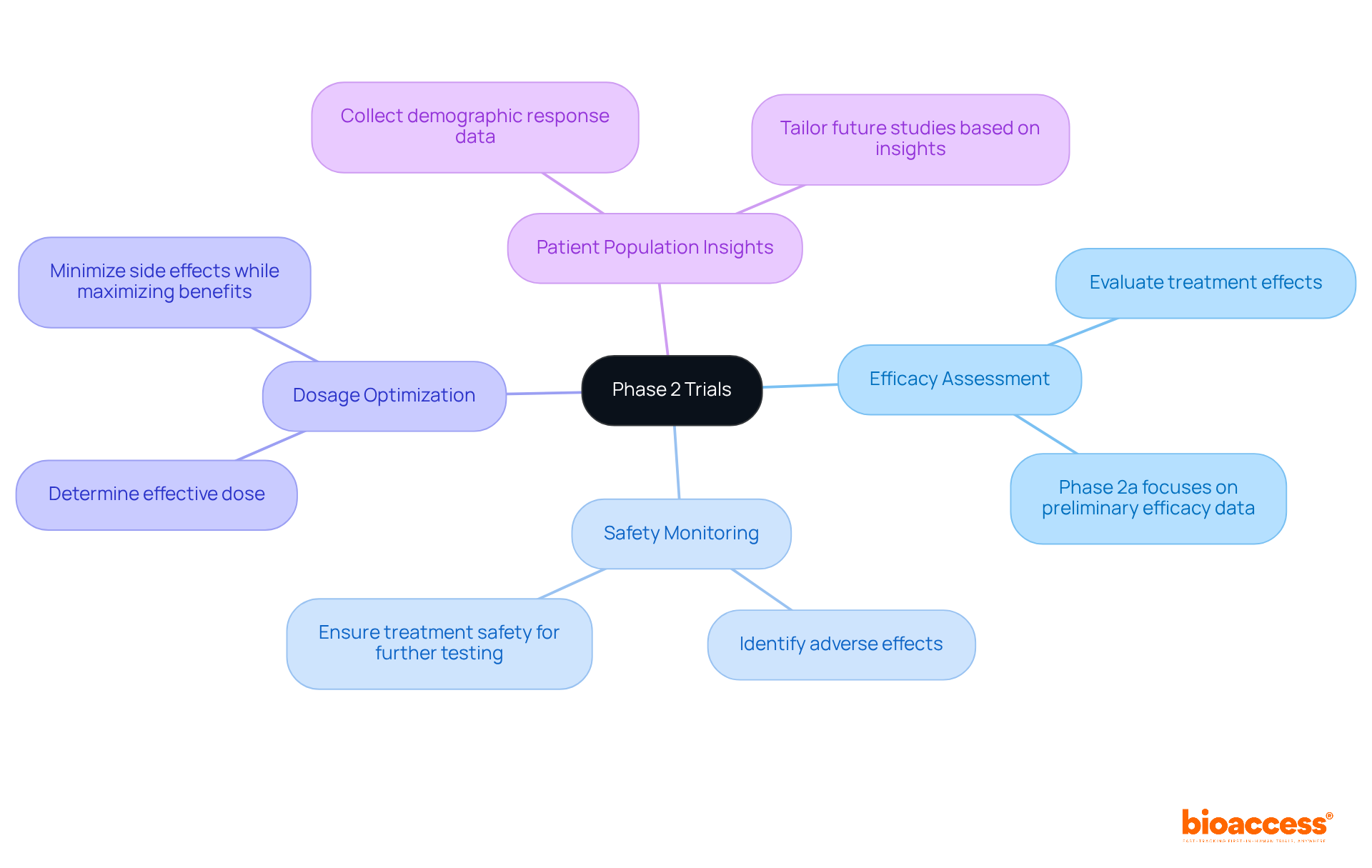 The central node represents Phase 2 Trials, with branches illustrating key objectives. Each branch provides insights into specific goals, helping you understand the critical elements that contribute to the success of medication development.