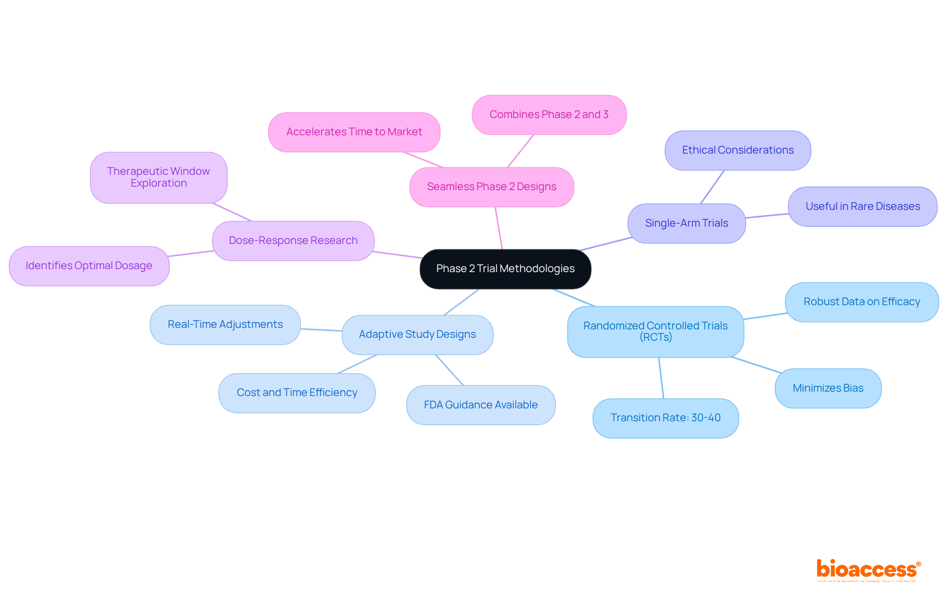 The center represents the overarching theme of Phase 2 trial methodologies. Each branch signifies a different methodology, with further details and benefits branching off, making it easy to navigate through the various approaches.
