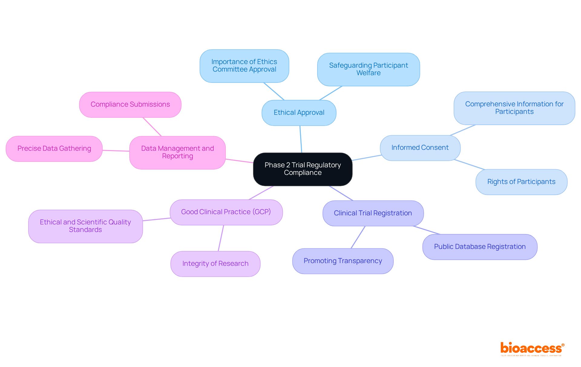 The central node represents the overall topic of compliance, while each branch highlights a key requirement. Follow the branches to explore the details and understand how each requirement connects to the overarching goal of ethical and effective trial management.