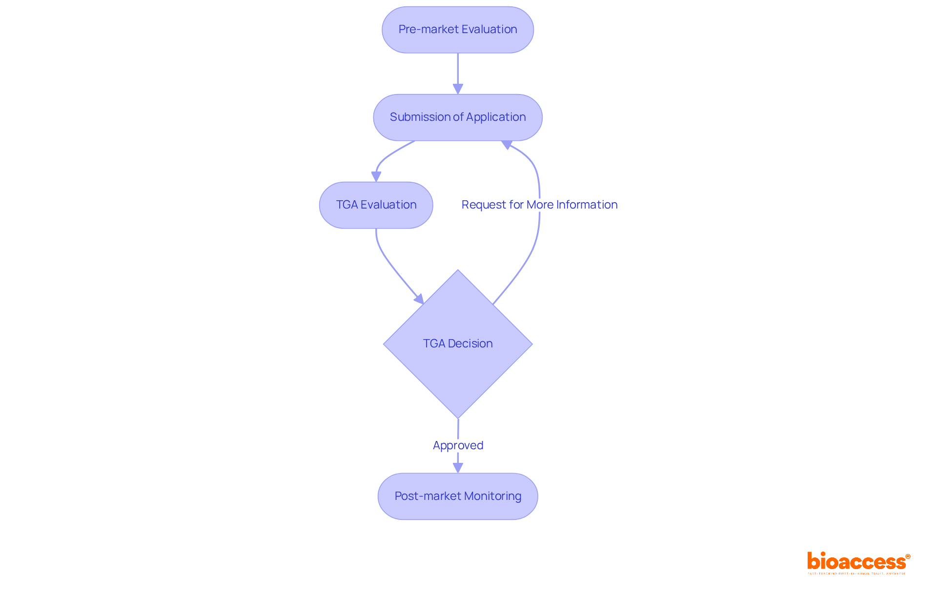 Each box represents a step in the approval process — follow the arrows to understand how the stages connect and progress.