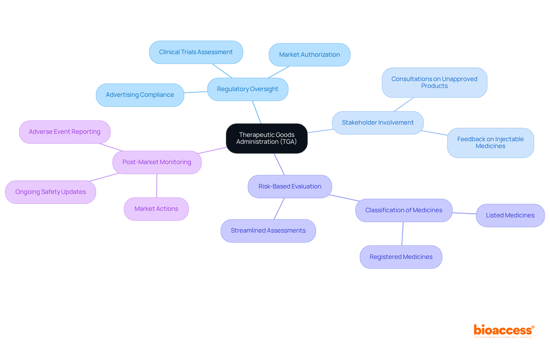 The center represents the TGA, with branches showing its main functions. Each color-coded branch leads to specific responsibilities, illustrating how they contribute to the TGA's overall mission of ensuring the safety and quality of therapeutic goods.