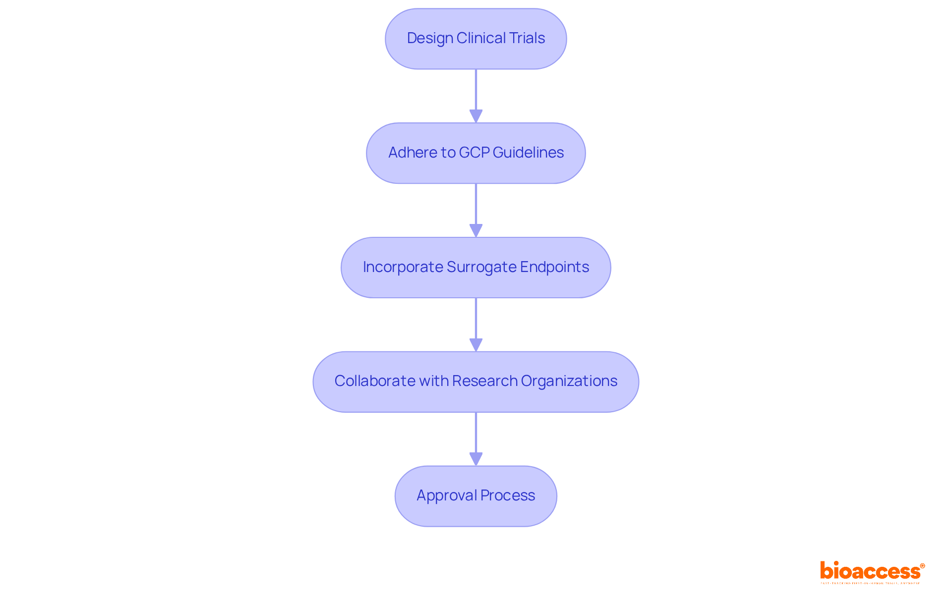 Follow the arrows through each step of the clinical trial process. Each box shows a key action needed to secure FDA approval, highlighting the importance of strategic planning and collaboration.