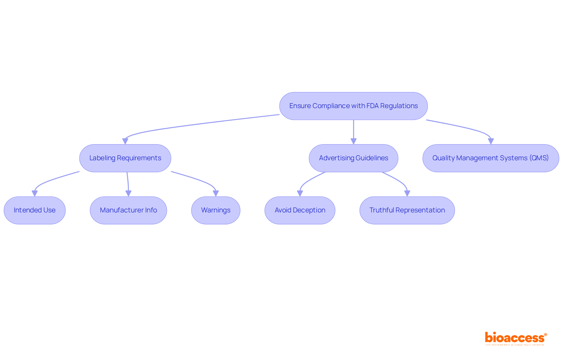 Follow the flow from the main compliance goal to see the specific requirements for labeling and advertising, along with the necessary actions to take for quality management.