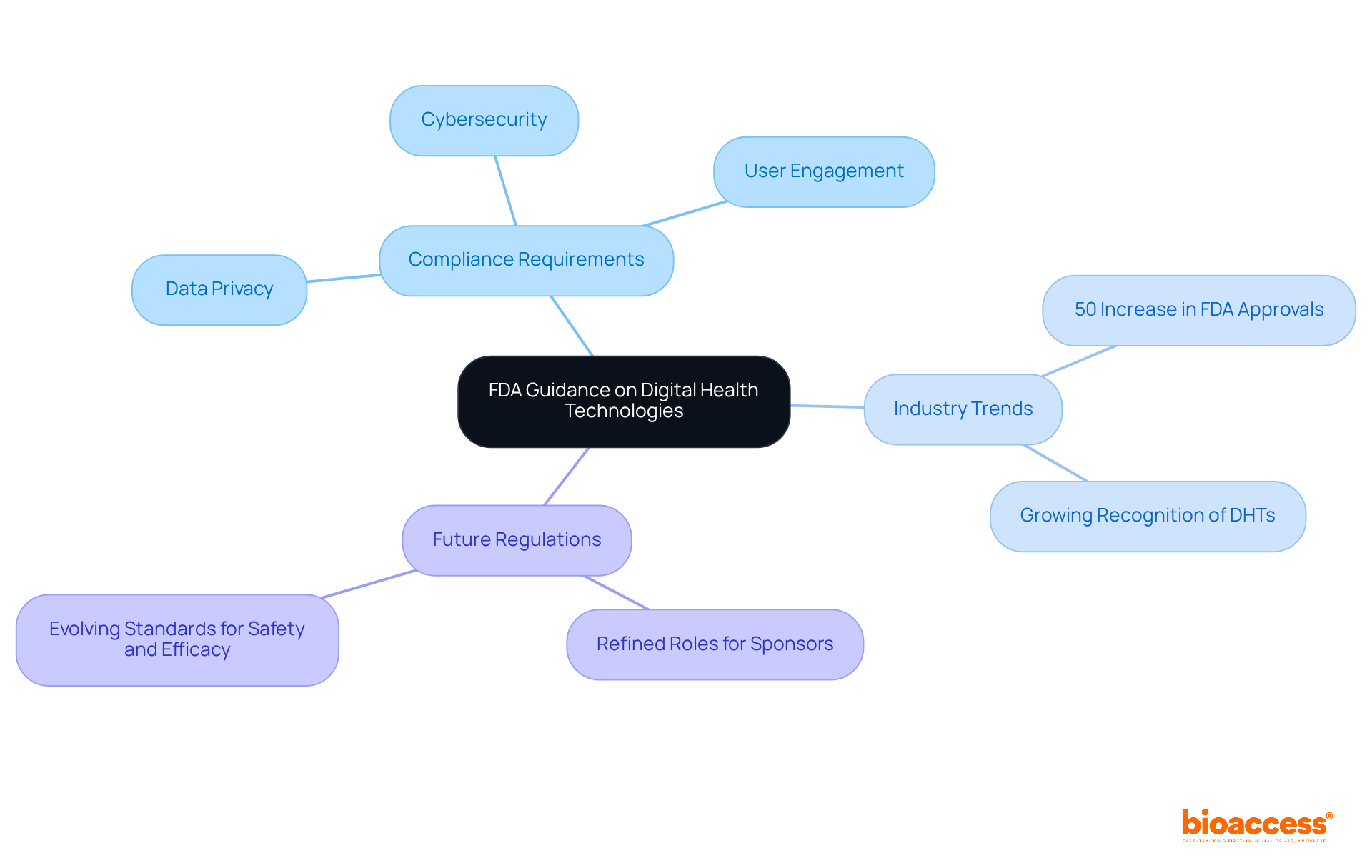 At the center is the main topic of FDA guidance. The branches represent compliance requirements, recent trends, and future regulatory expectations. Explore each branch to understand how they connect to the overall theme of navigating the digital health landscape.