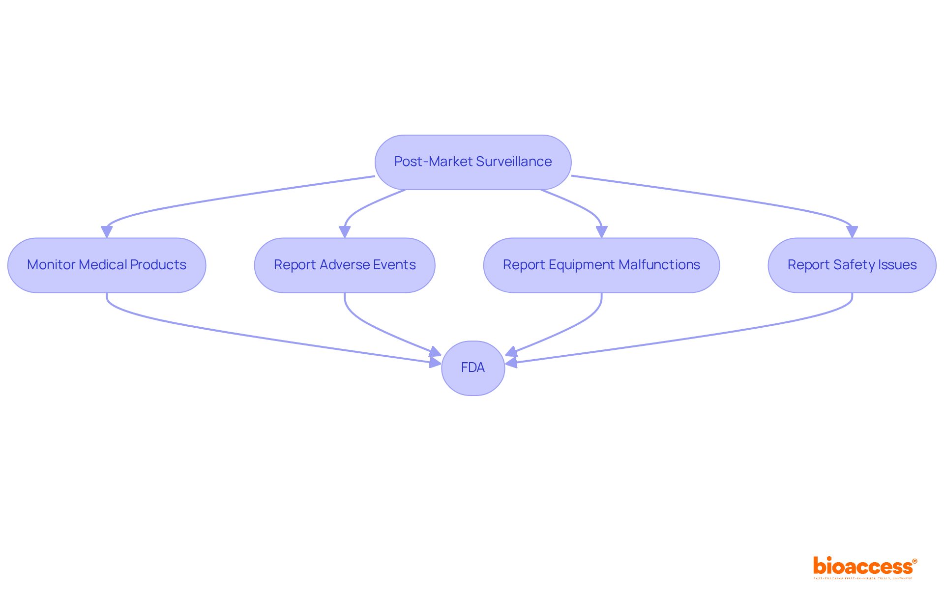 Each box represents a crucial step in the post-market surveillance process. Follow the arrows to see how information flows from monitoring to reporting to the FDA for compliance.