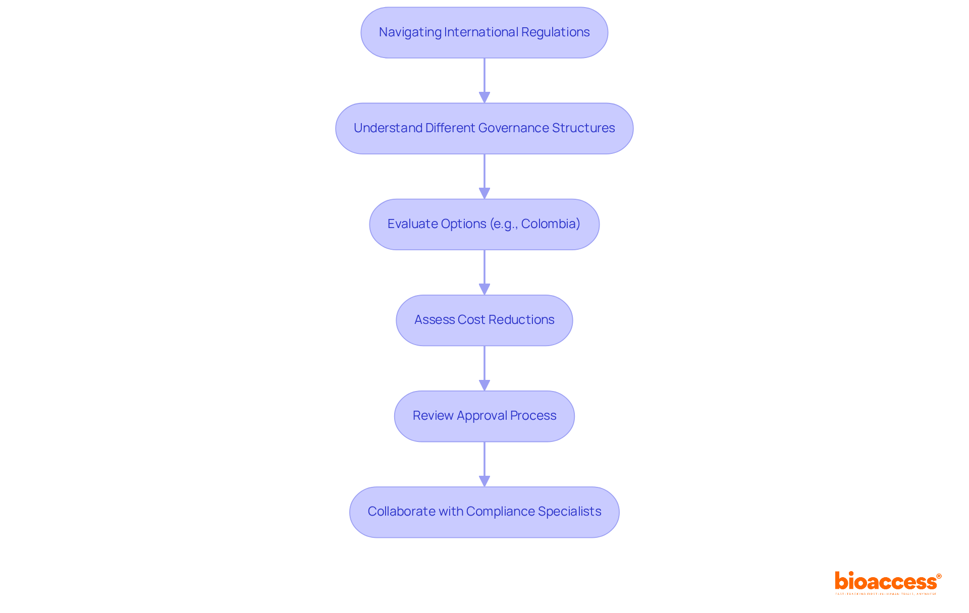 Each box represents a key step in the process of regulatory navigation and collaboration — follow the arrows to see how to effectively move through the sequence.