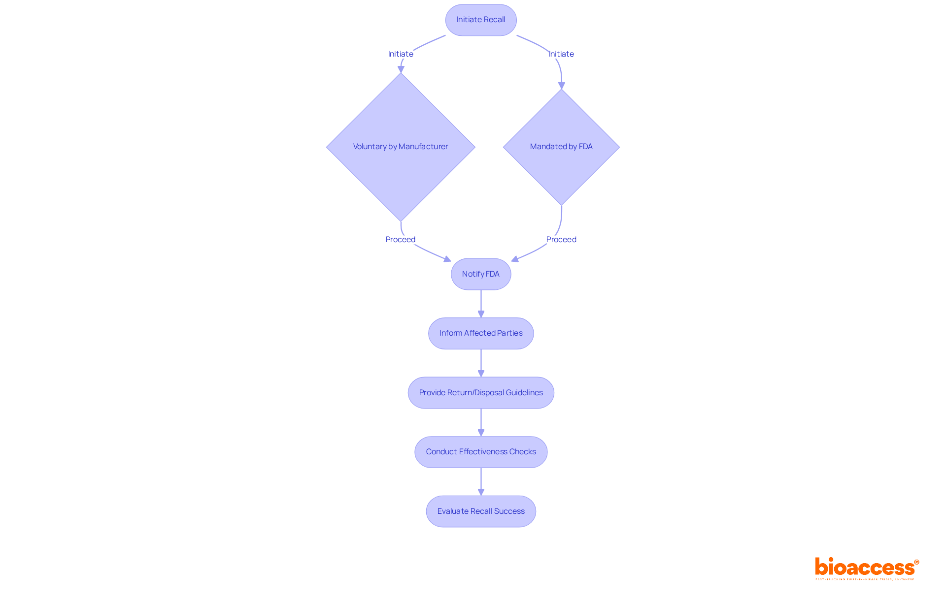 Each box represents a step in the recall process. Follow the arrows to see how each action leads to the next, from the initiation of a recall to the evaluation of its success.