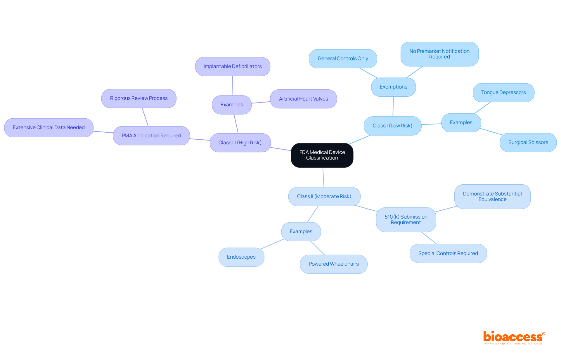 The central node represents the overall classification of medical devices. Each branch gives details about the specific class, including its risk level, requirements, and examples of devices. This layout helps you see not just each class but also how they relate to one another.