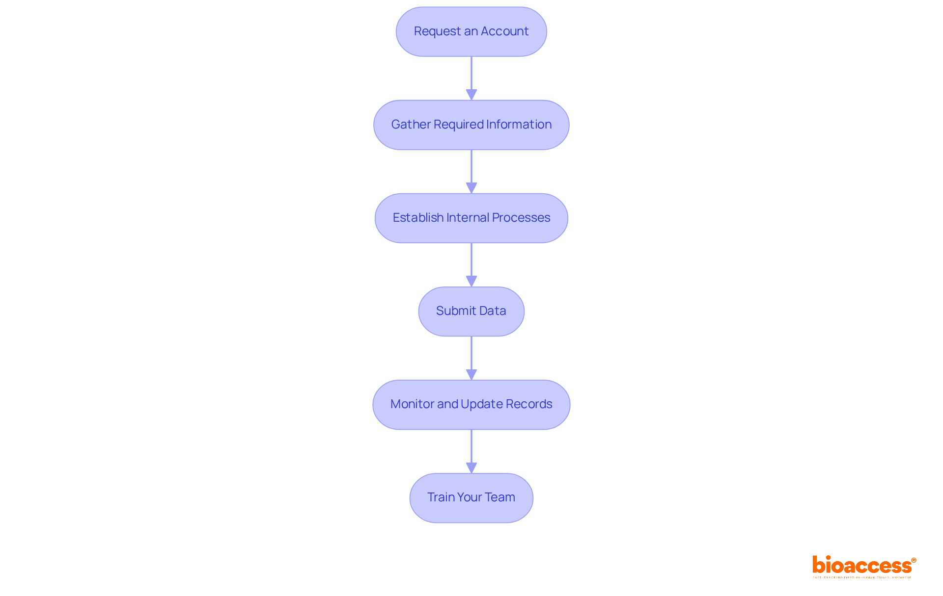 Each box represents a step in the integration process. Follow the arrows to understand the order in which these steps should be completed for successful GUDID data integration.
