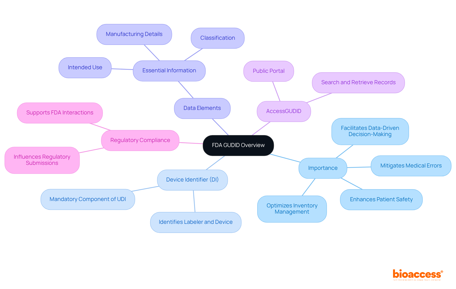 The central node represents the FDA GUDID, with branches showing its importance and key components. Each branch leads to detailed insights about how it supports patient safety and regulatory compliance.