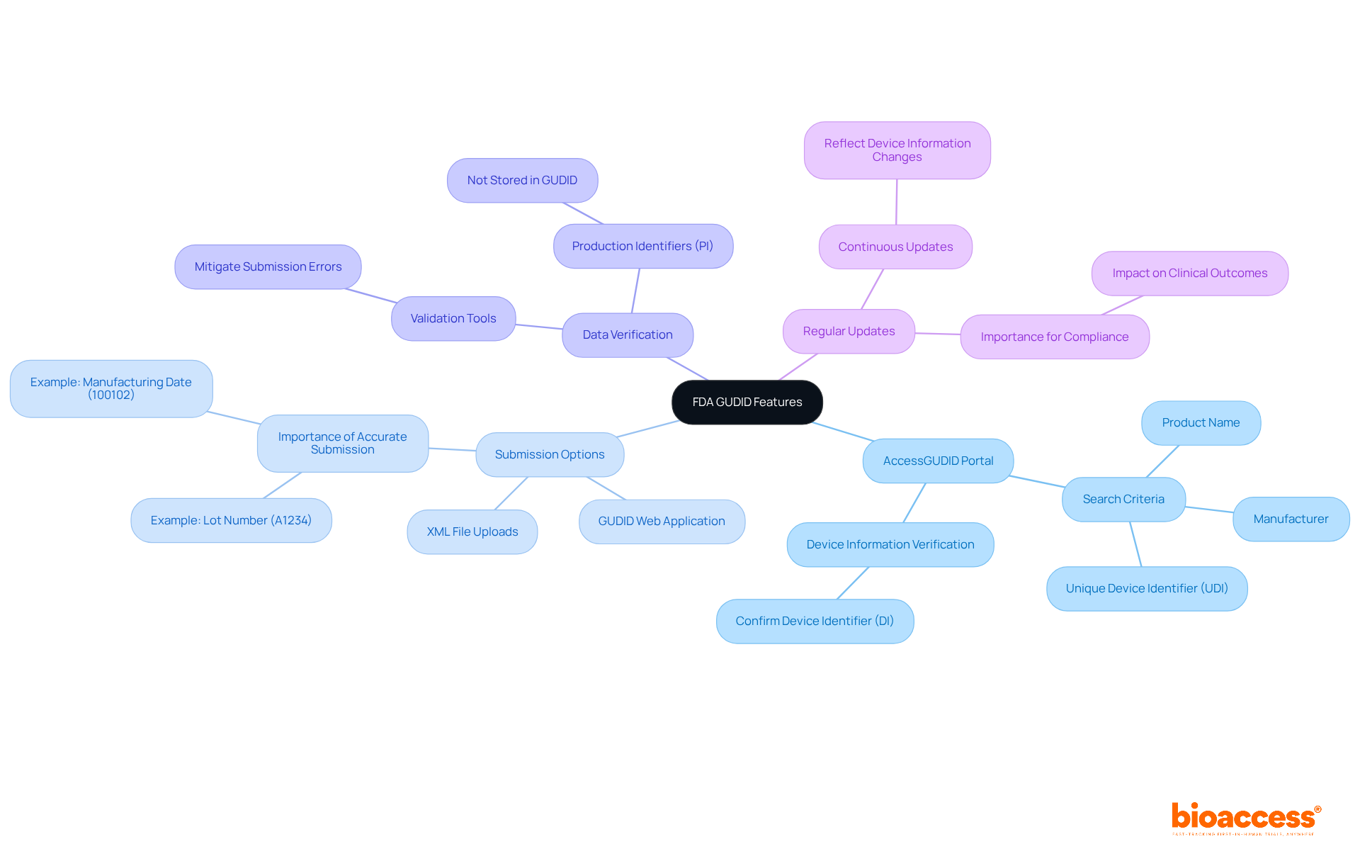 The central node represents the overall topic, while each branch indicates a specific feature of the FDA GUDID. The sub-branches provide more detailed information about each feature, helping you understand the functionalities and importance of the GUDID.
