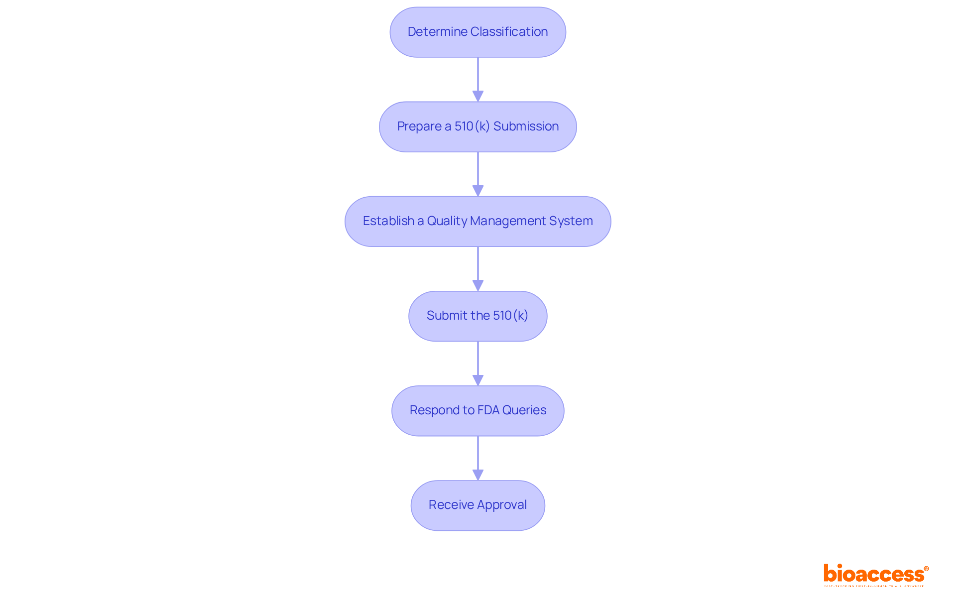 Each box represents a crucial step in the FDA approval journey for a medical device. Follow the arrows to understand how each step leads to the next, guiding you through the entire process.
