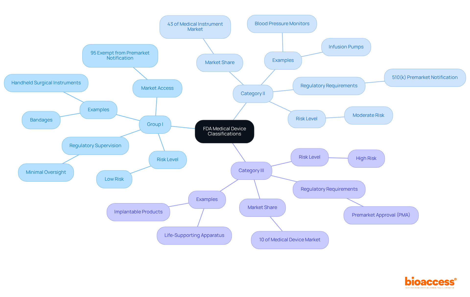 The central node represents the main topic of FDA classifications, while each branch shows a different category. Under each category, you'll find important details such as risk levels, examples, and regulatory requirements, helping you understand how they fit within the overall classification system.