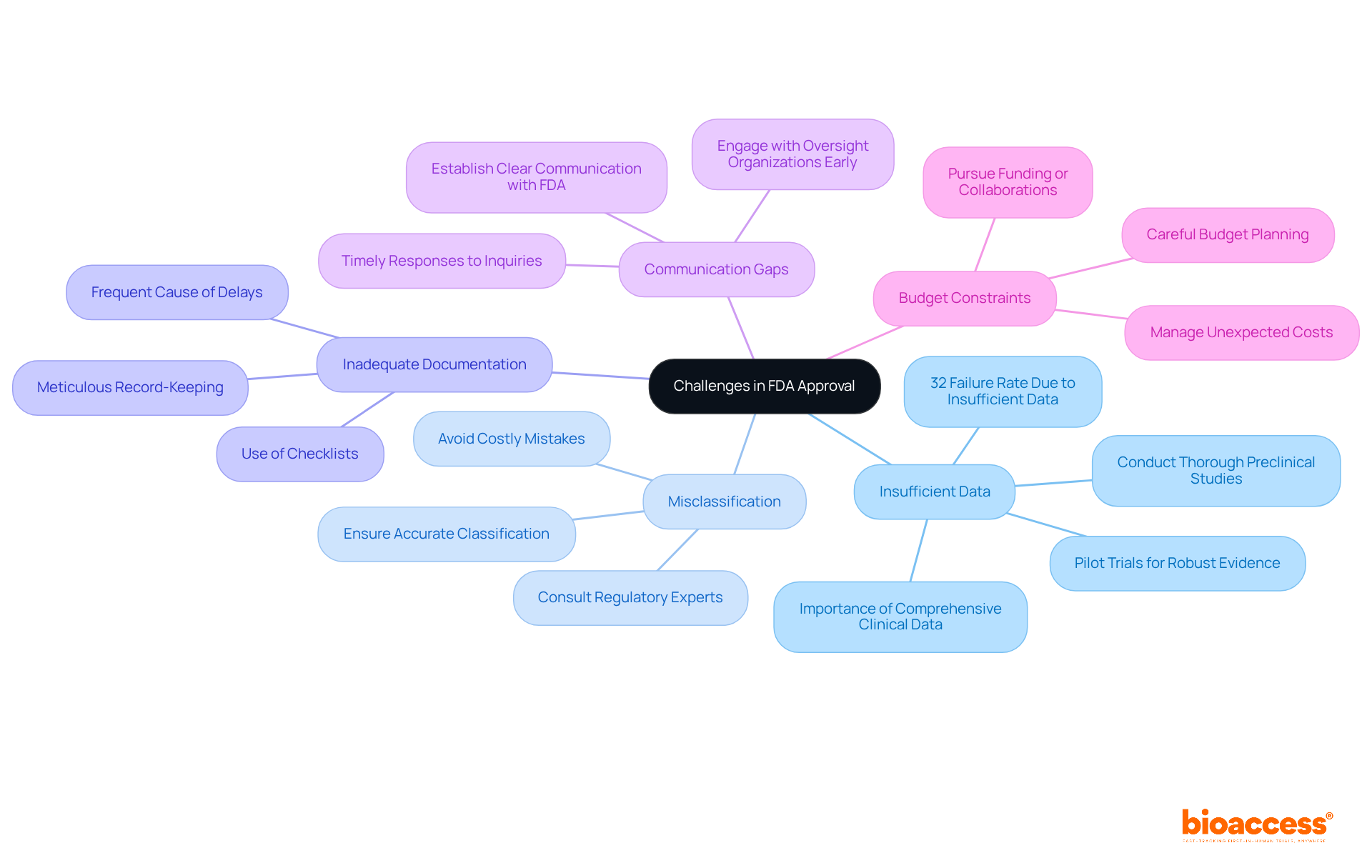 The center represents the overall theme of FDA approval challenges. Each branch shows specific issues to address, with further branches outlining the solutions and implications related to each challenge.