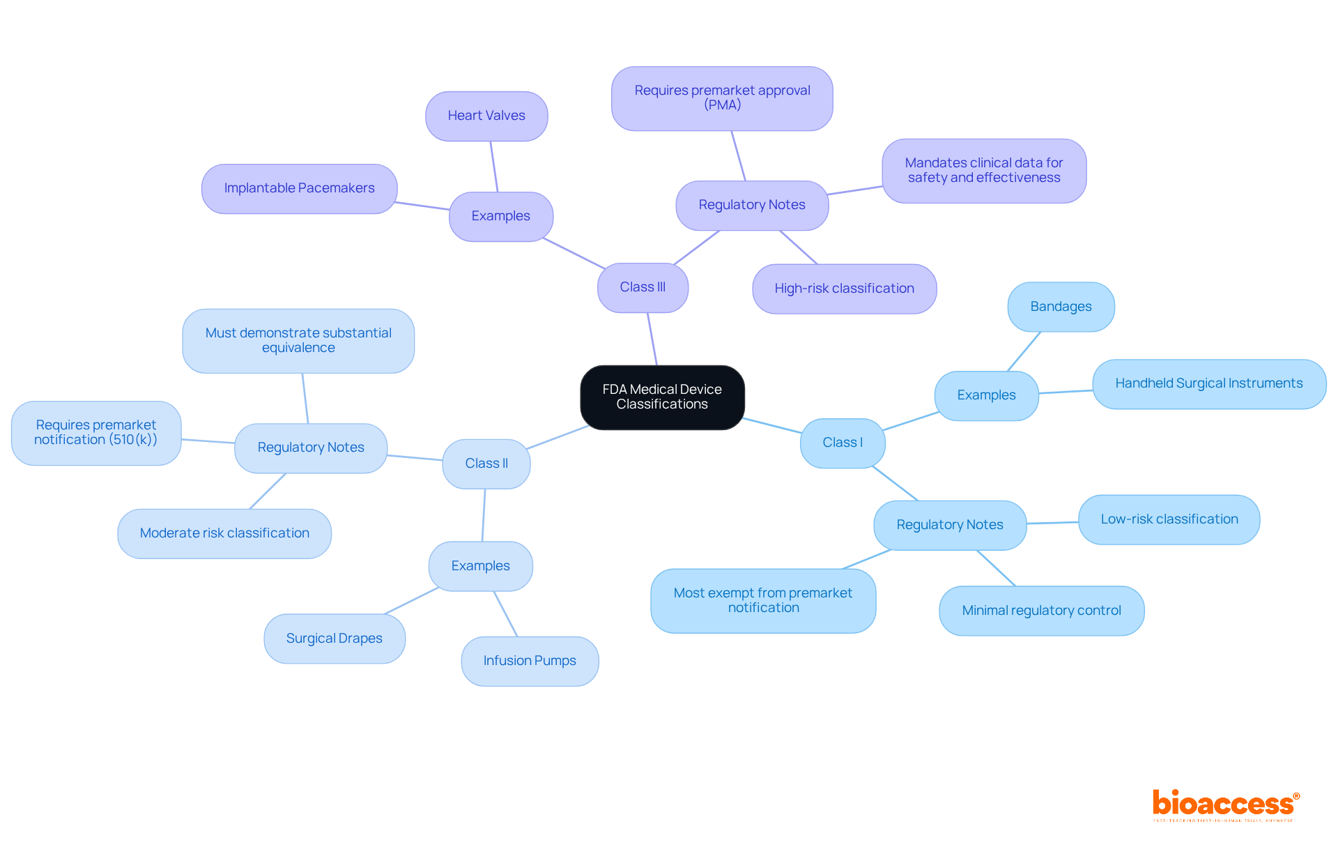 The central node represents the main topic. Each branch represents a class of medical devices, with further branches detailing examples and regulations. This layout helps you visualize how devices are categorized based on their risk levels.