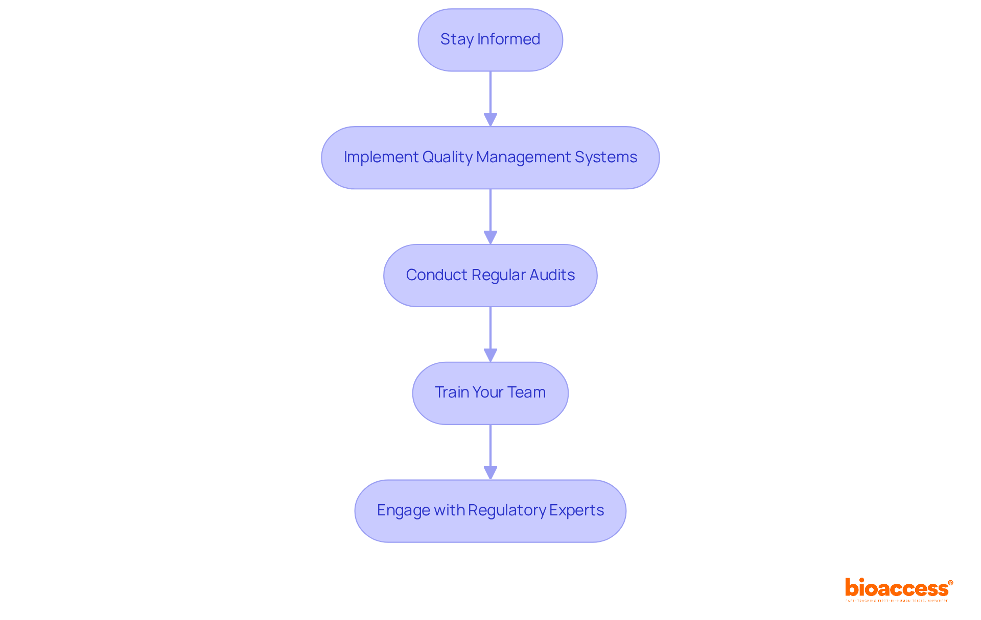 Each box represents a crucial step in ensuring compliance. Follow the arrows to see how each action leads to the next, building a comprehensive approach to meeting FDA standards.