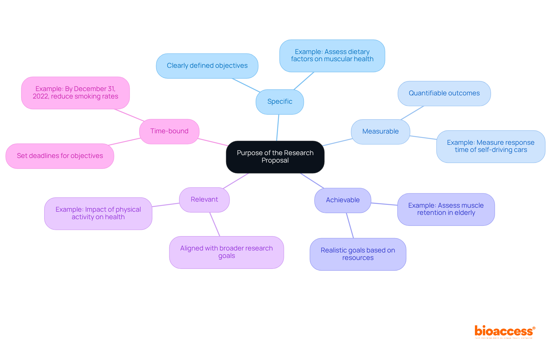 The center represents the main purpose of the research proposal. Each branch shows a specific SMART criterion, helping you understand how to set clear and effective research objectives.