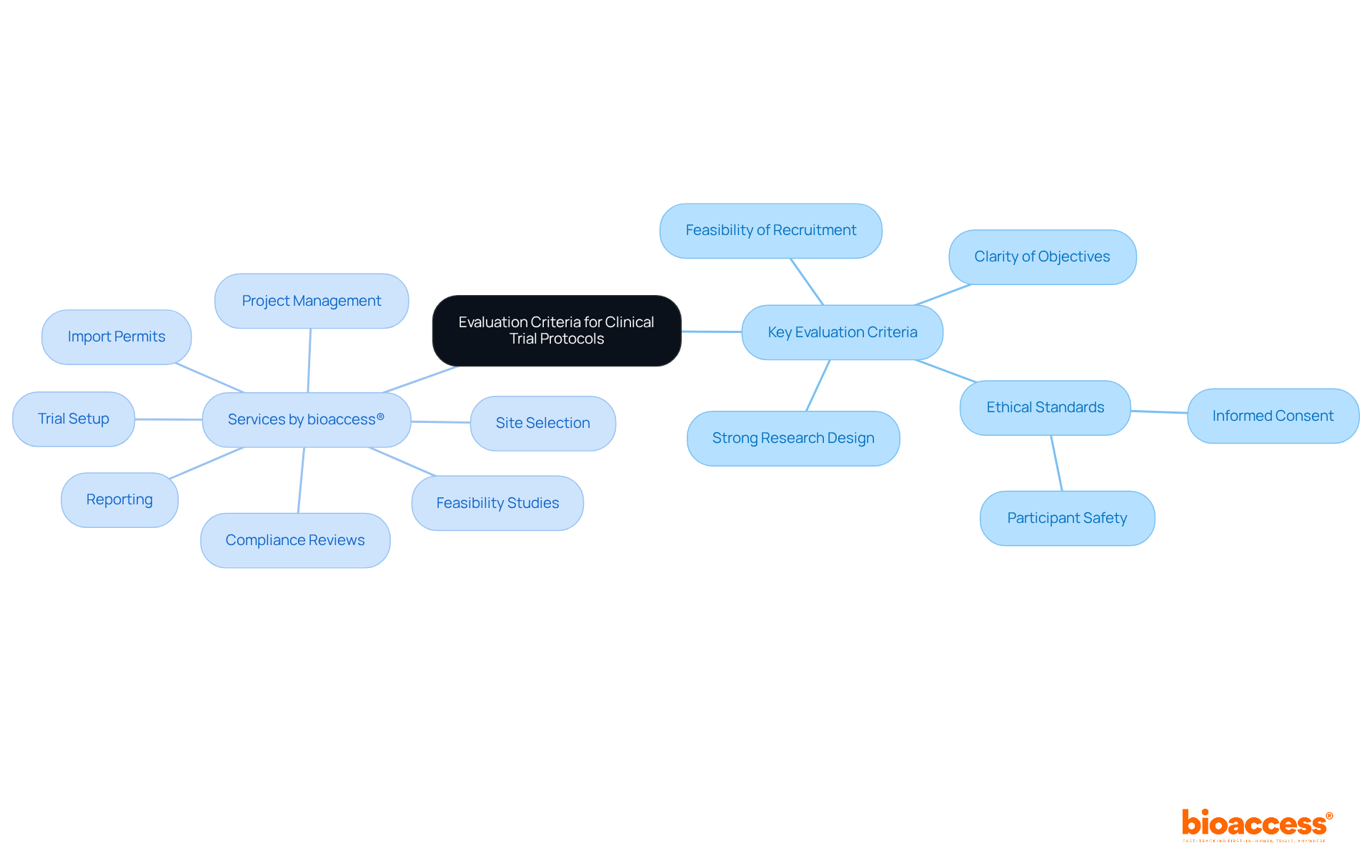 The central node represents the overall topic. Each branch represents a key evaluation criterion or service related to clinical trial protocols, showing how they connect to the main idea and to each other.