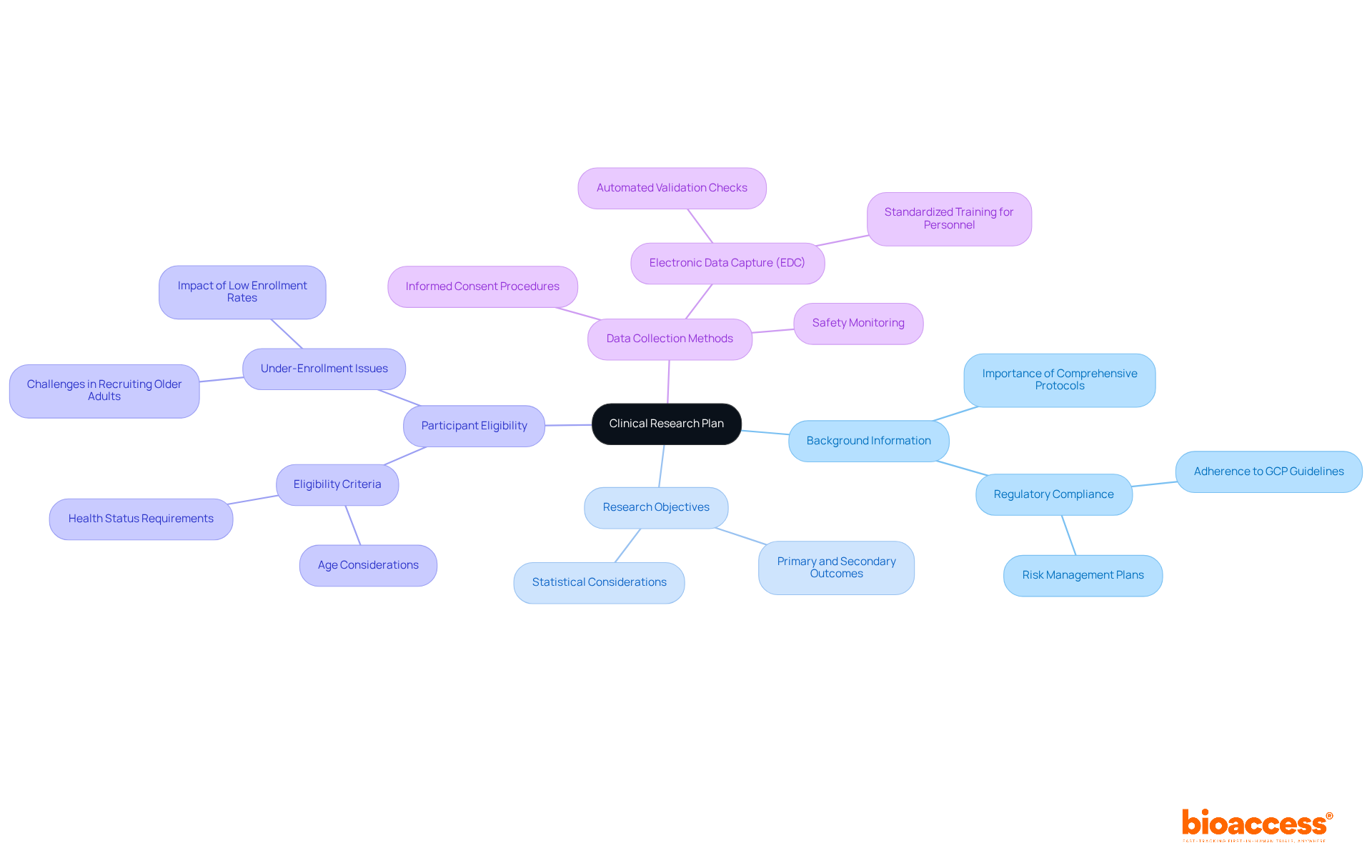 The center represents the overall clinical research plan, with branches leading to various essential components. Each branch highlights a specific area of the protocol, showing how they all connect to the main goal of the research.