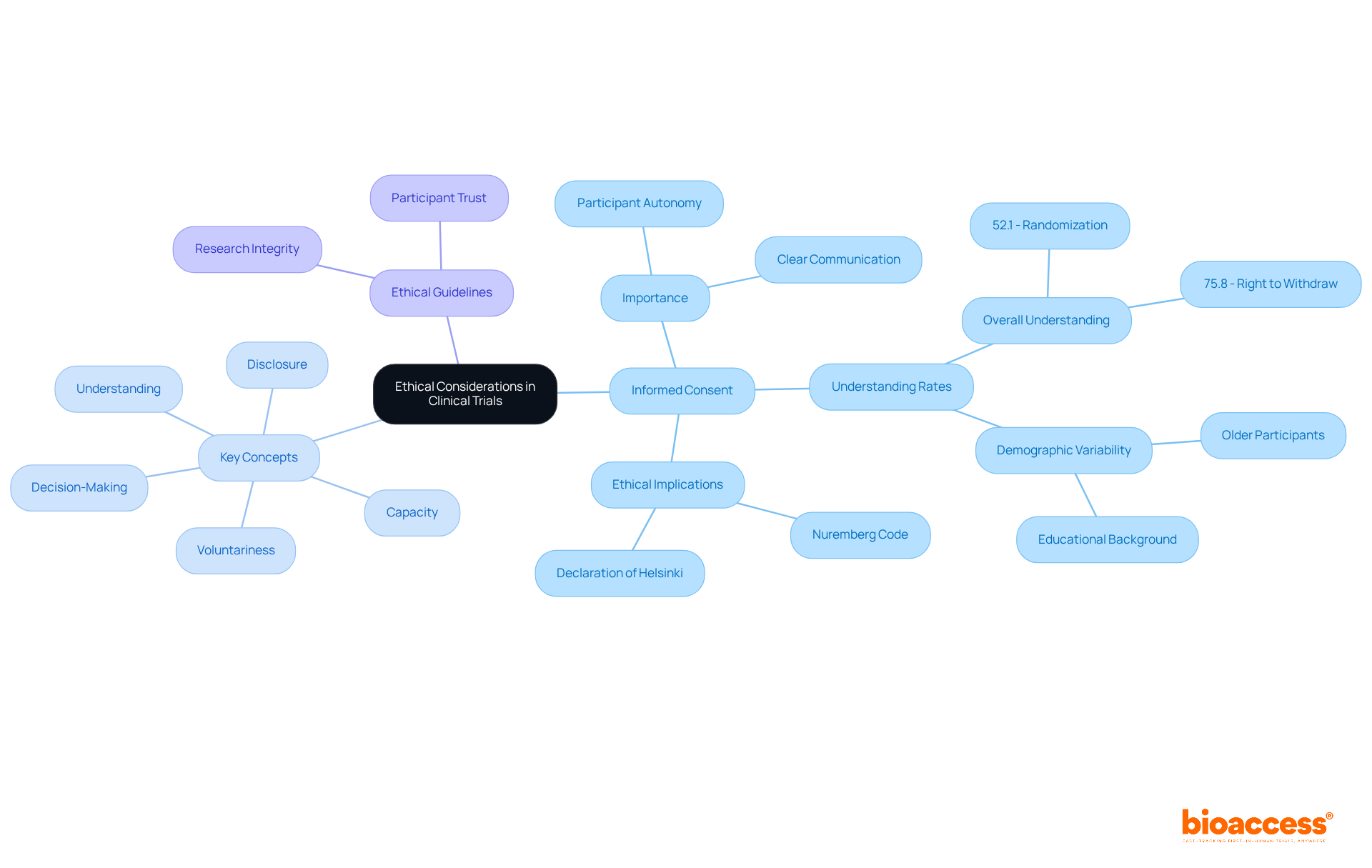 The central idea is the importance of ethics in clinical trials. Each branch represents a key area of focus, such as informed consent and ethical guidelines. Follow the branches to explore how these concepts connect to participant understanding and safety.