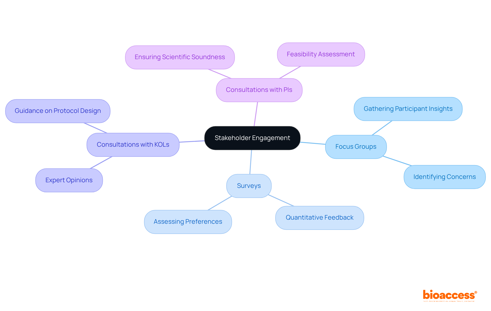 The central node represents the primary goal of aligning protocols with participant needs. Each branch shows a strategy for engaging stakeholders. The more branches and notes, the richer the engagement strategy!