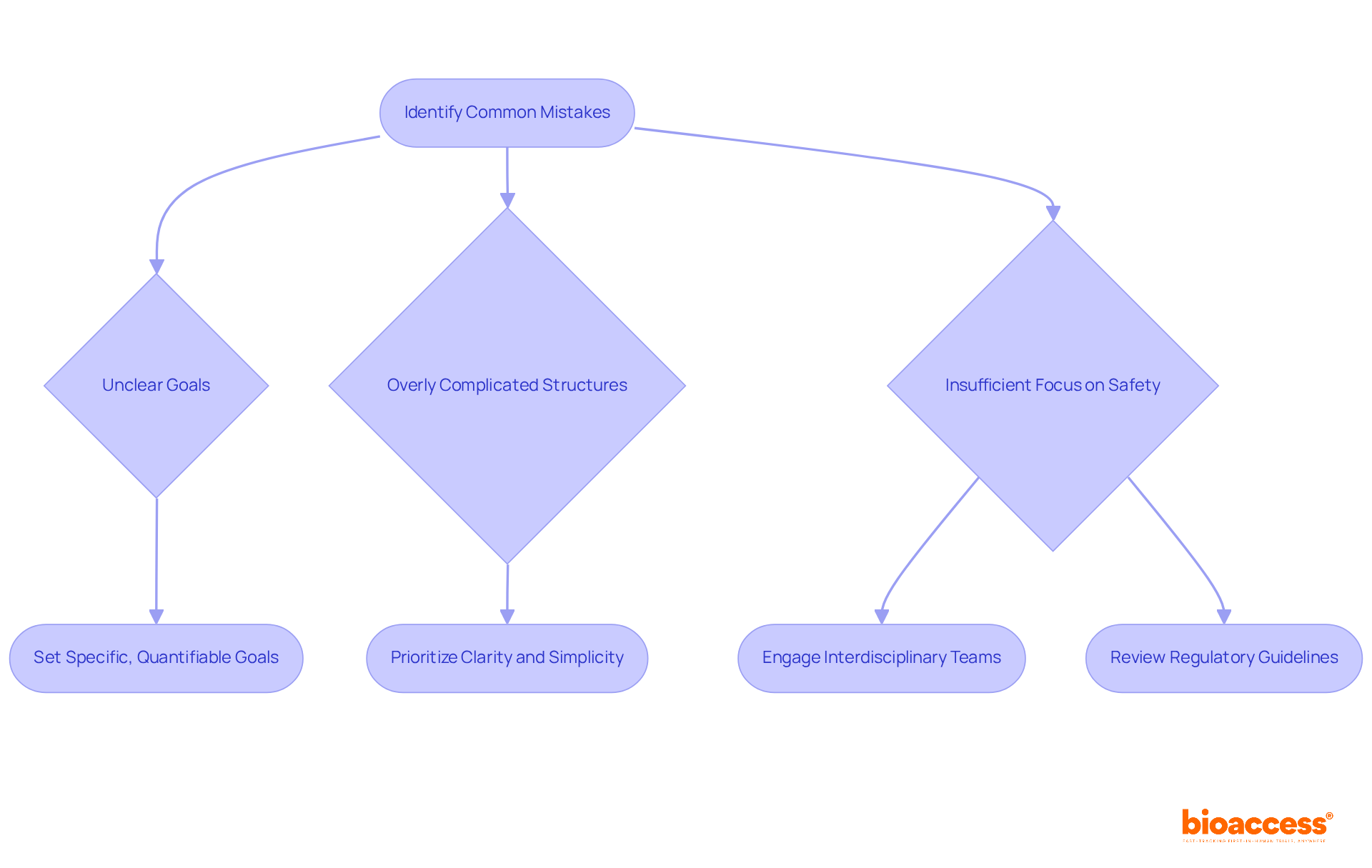 Each box represents a step in the process of improving protocol writing. Follow the arrows to see how to move from identifying mistakes to implementing effective solutions.