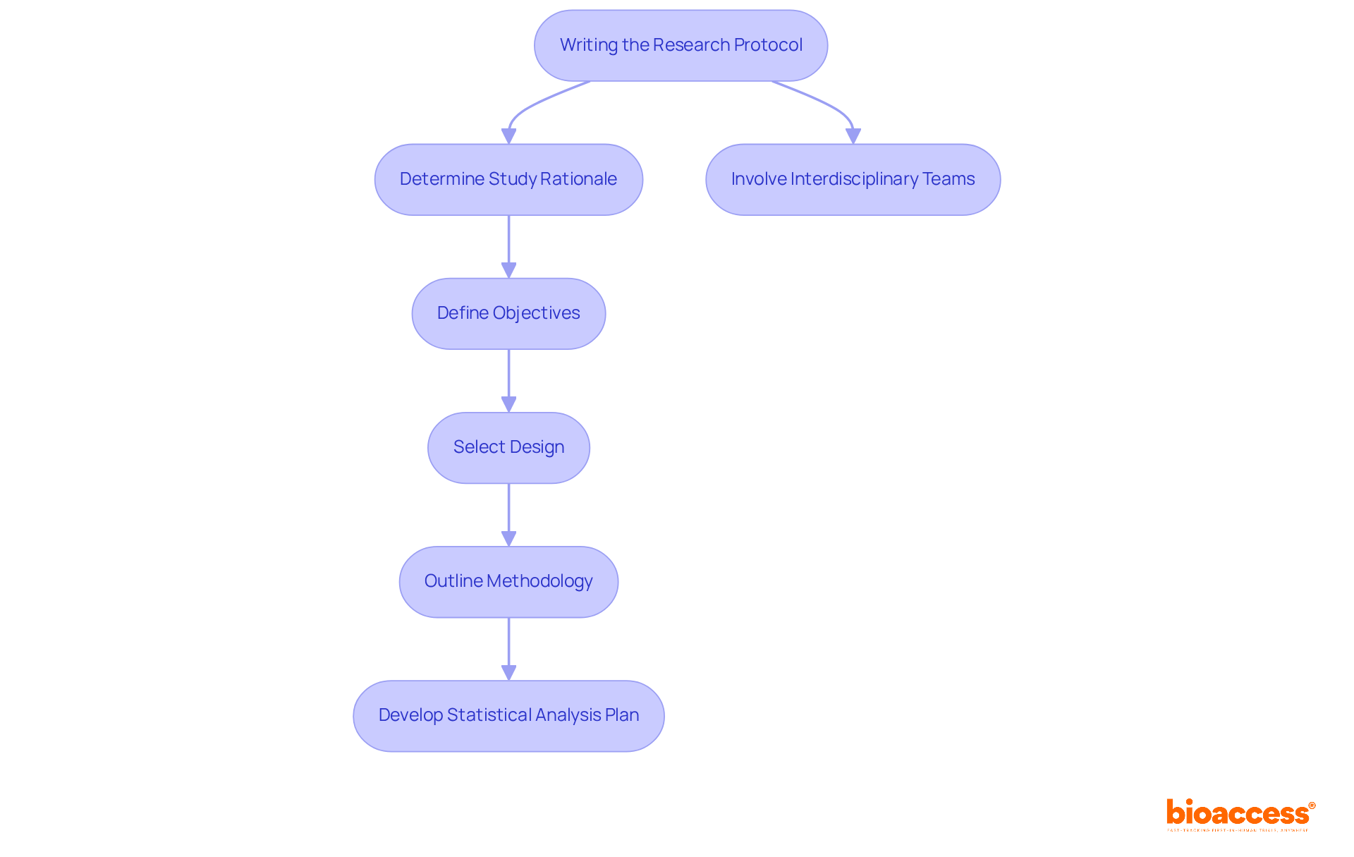This flowchart shows the key steps involved in writing a research protocol. Each box represents a critical element in the process — follow the arrows to see how each step leads to the next.