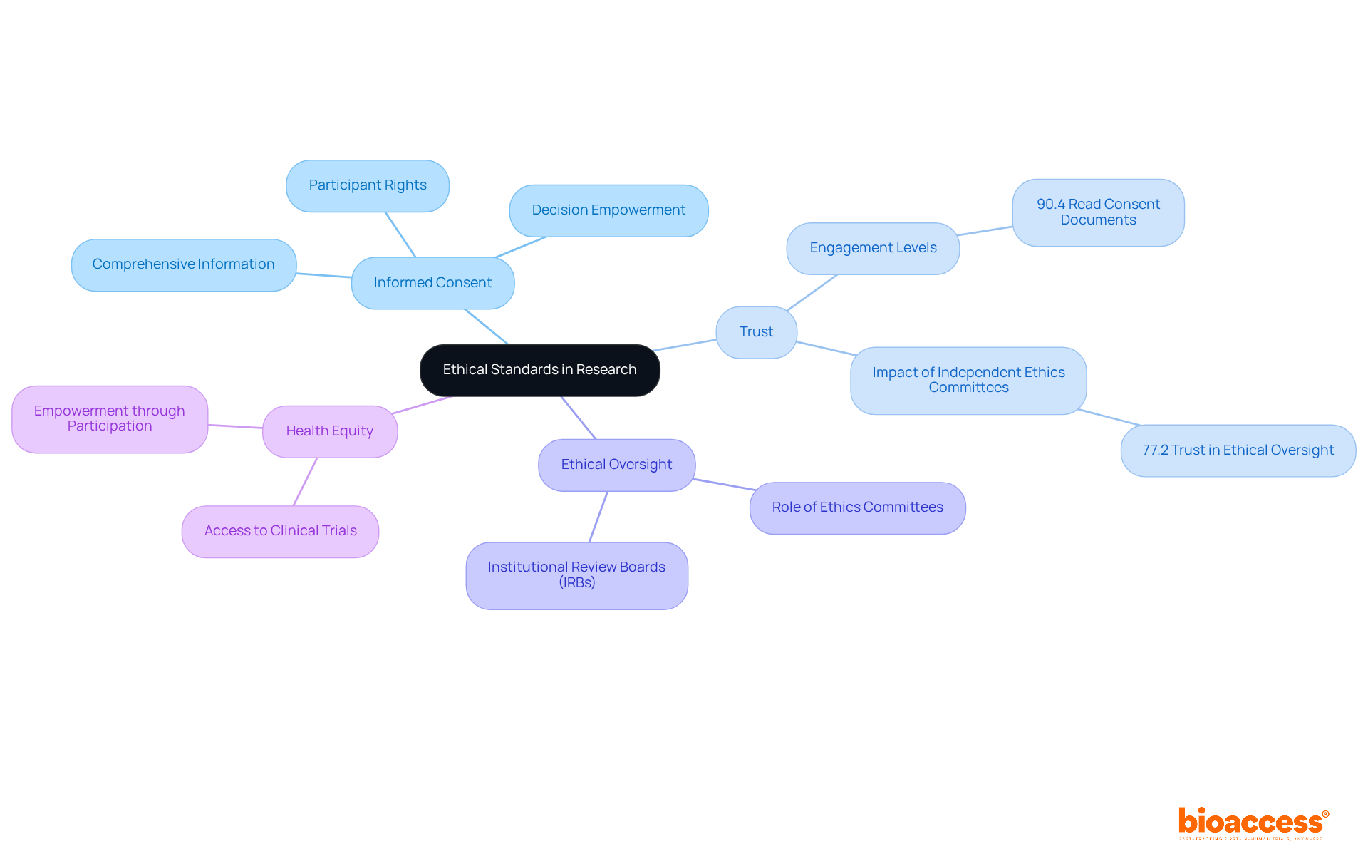 The central node represents the main topic of ethical standards. Branches illustrate key components, such as informed consent and trust, with sub-branches that further explain these ideas. Follow the structure to see how each part contributes to upholding ethical practices in research.